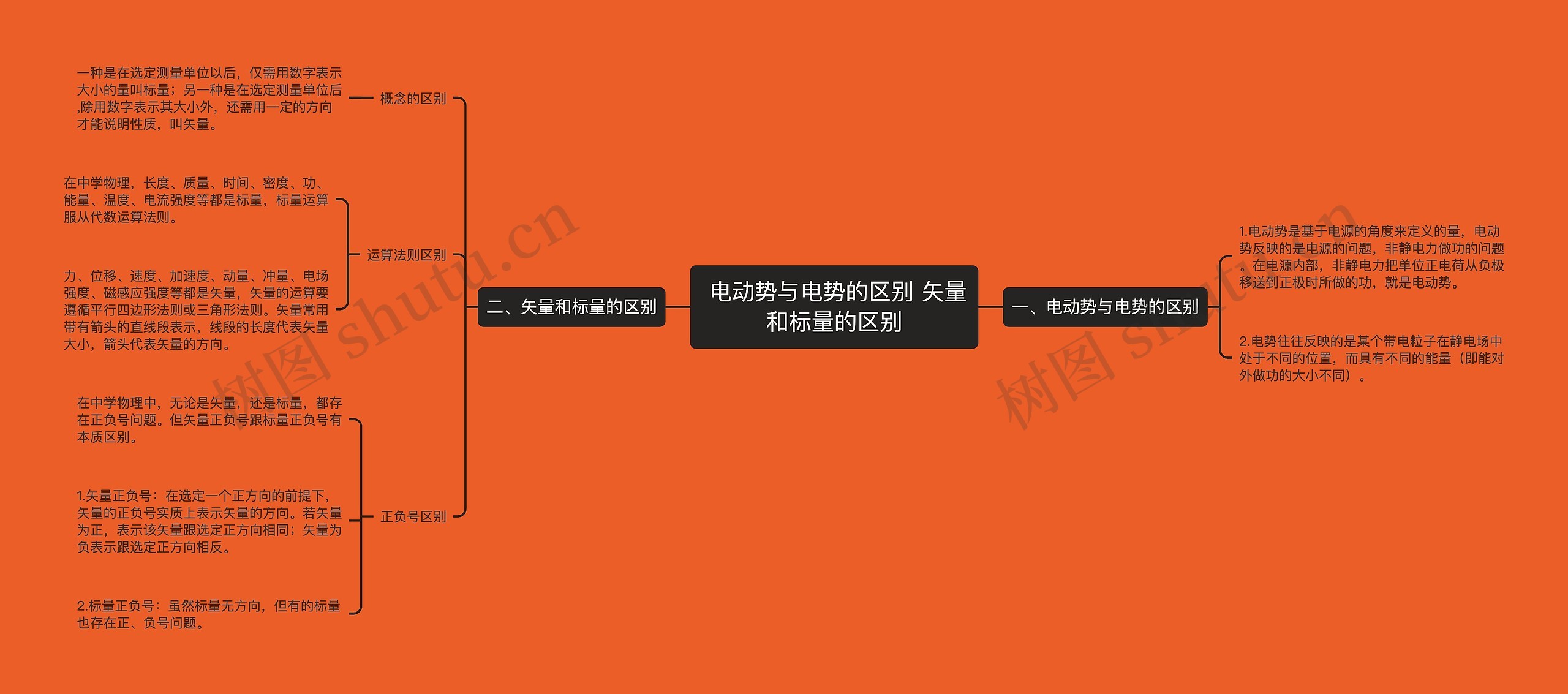  电动势与电势的区别 矢量和标量的区别