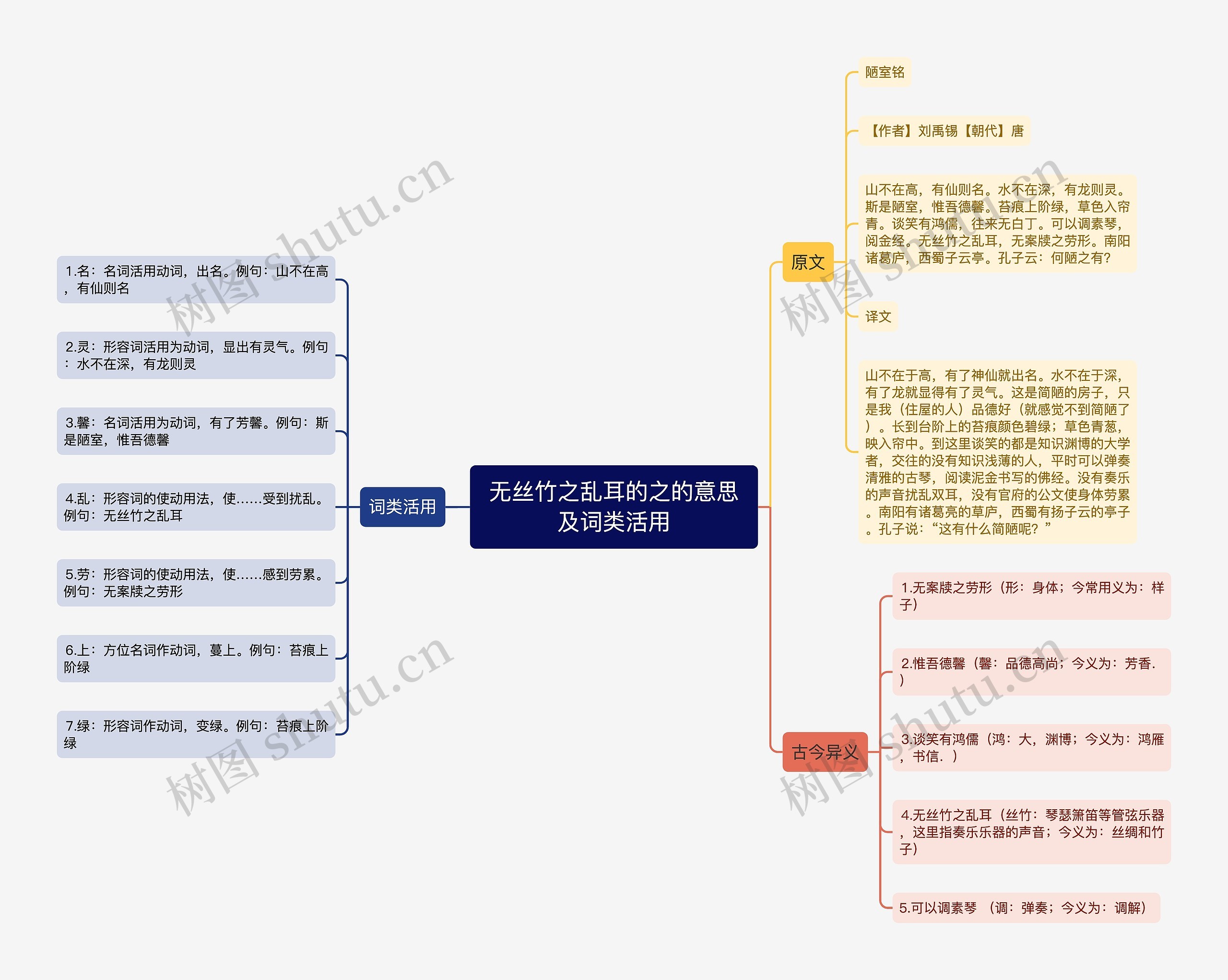 无丝竹之乱耳的之的意思及词类活用思维导图