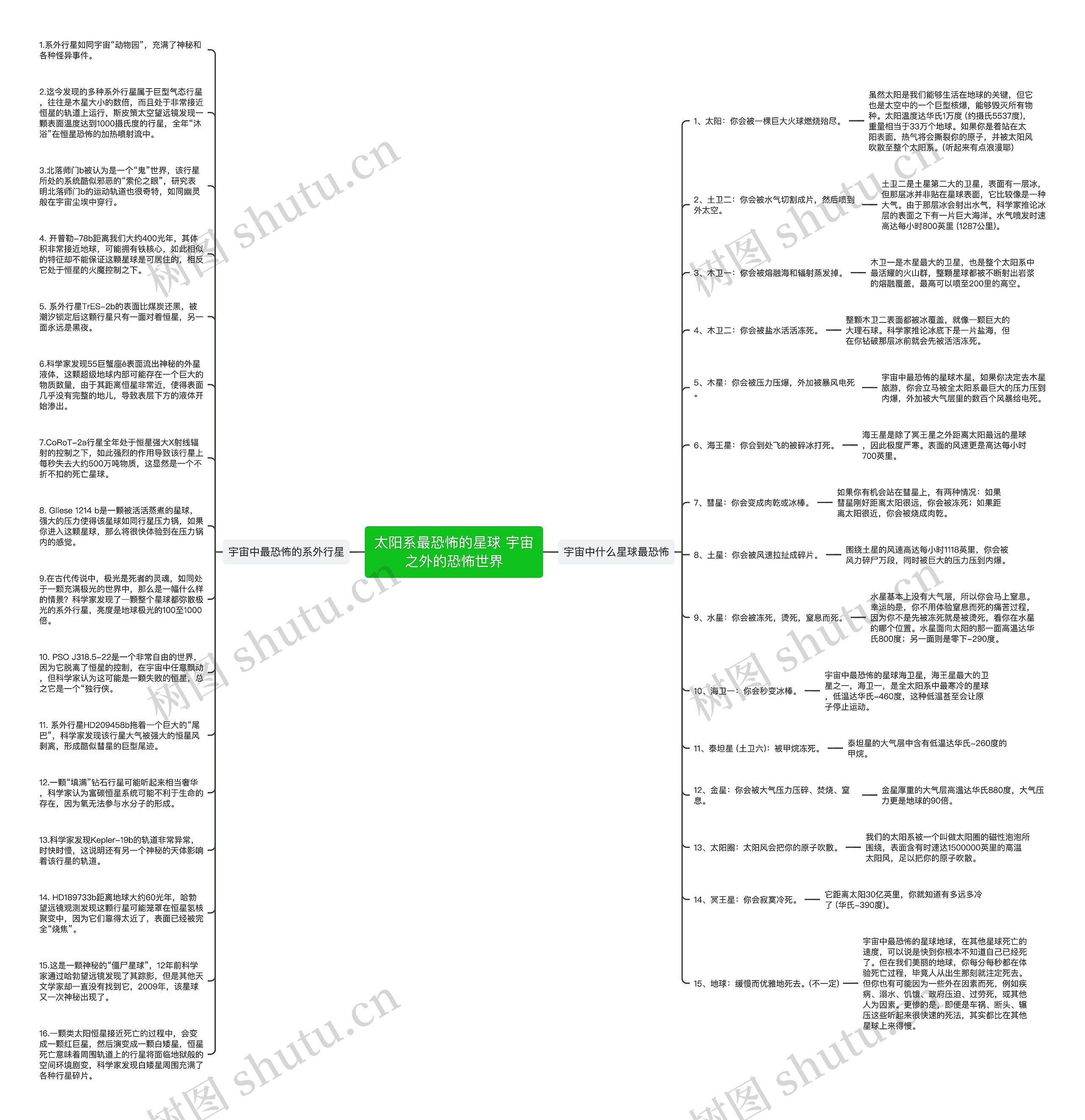 太阳系最恐怖的星球 宇宙之外的恐怖世界思维导图