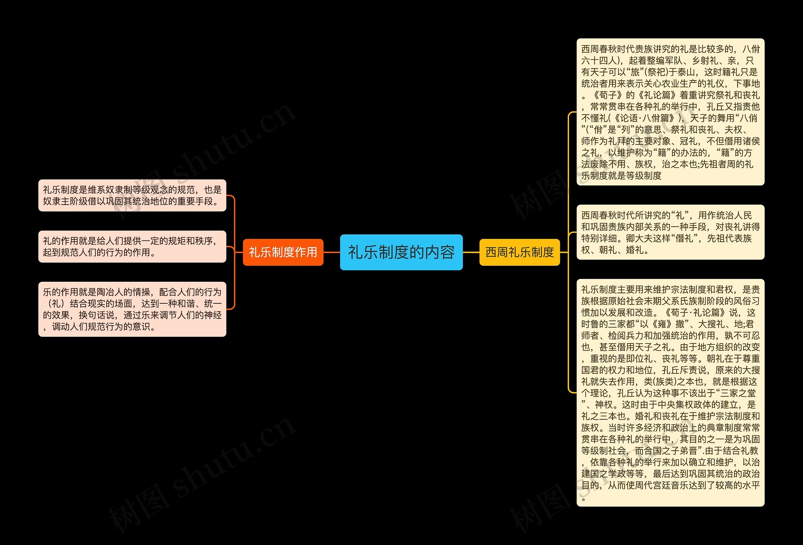 礼乐制度的内容思维导图高清图 礼乐制度的内容思维导图