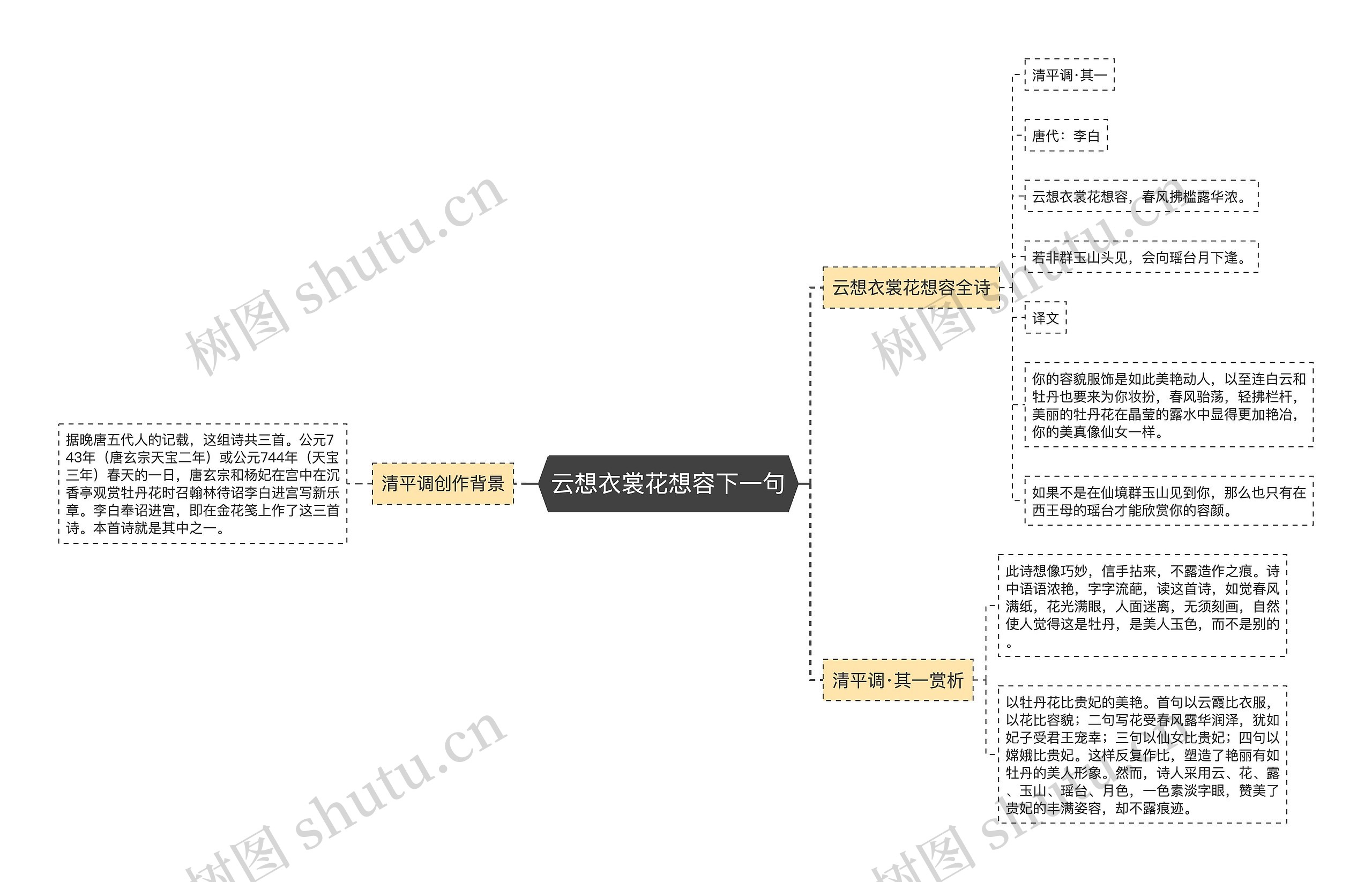 云想衣裳花想容下一句思维导图