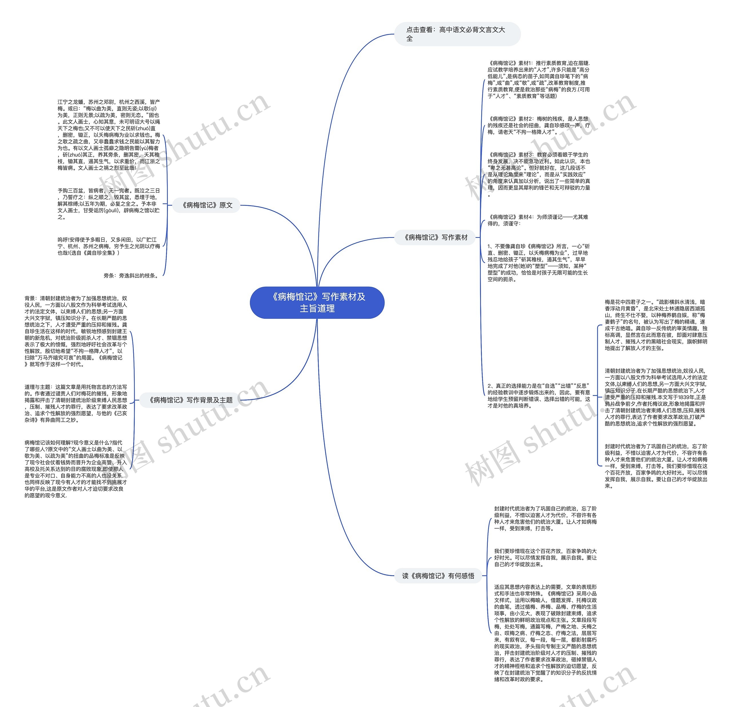 《病梅馆记》写作素材及主旨道理思维导图
