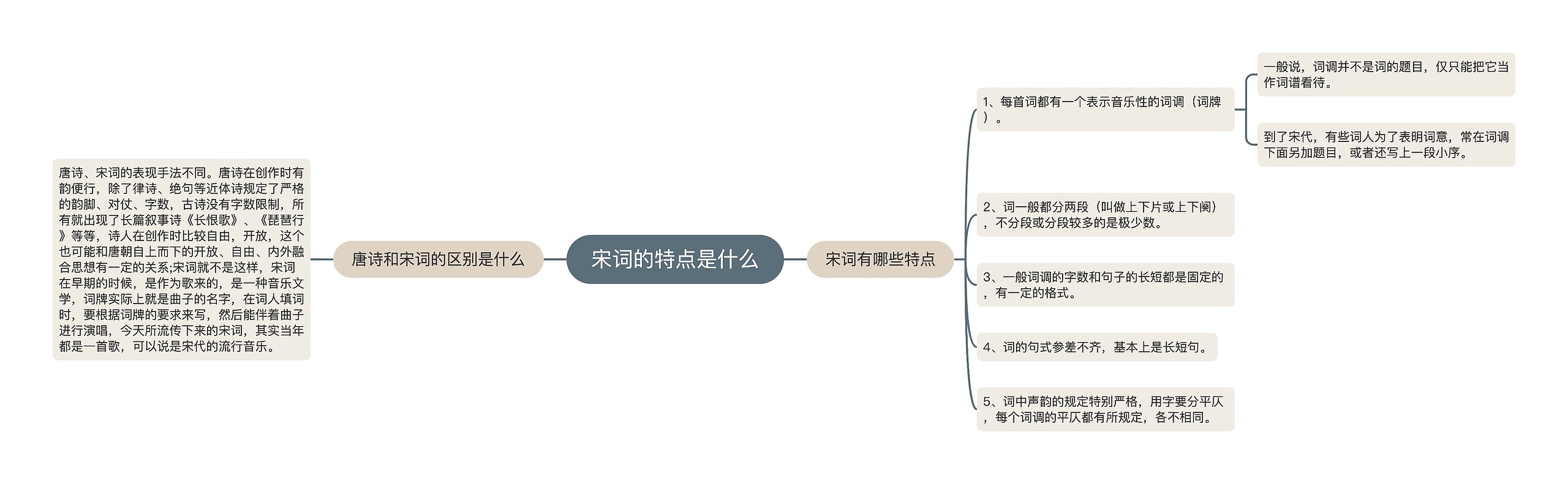 宋词的特点是什么思维导图