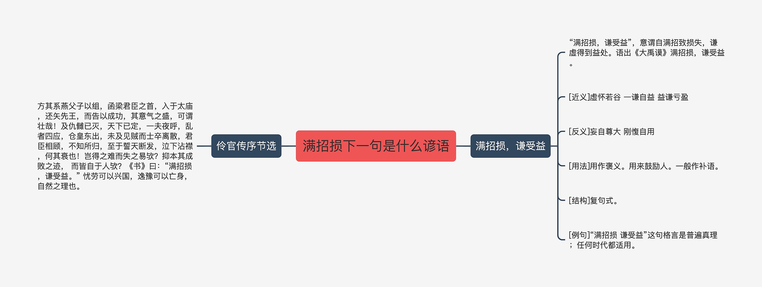 满招损下一句是什么谚语思维导图