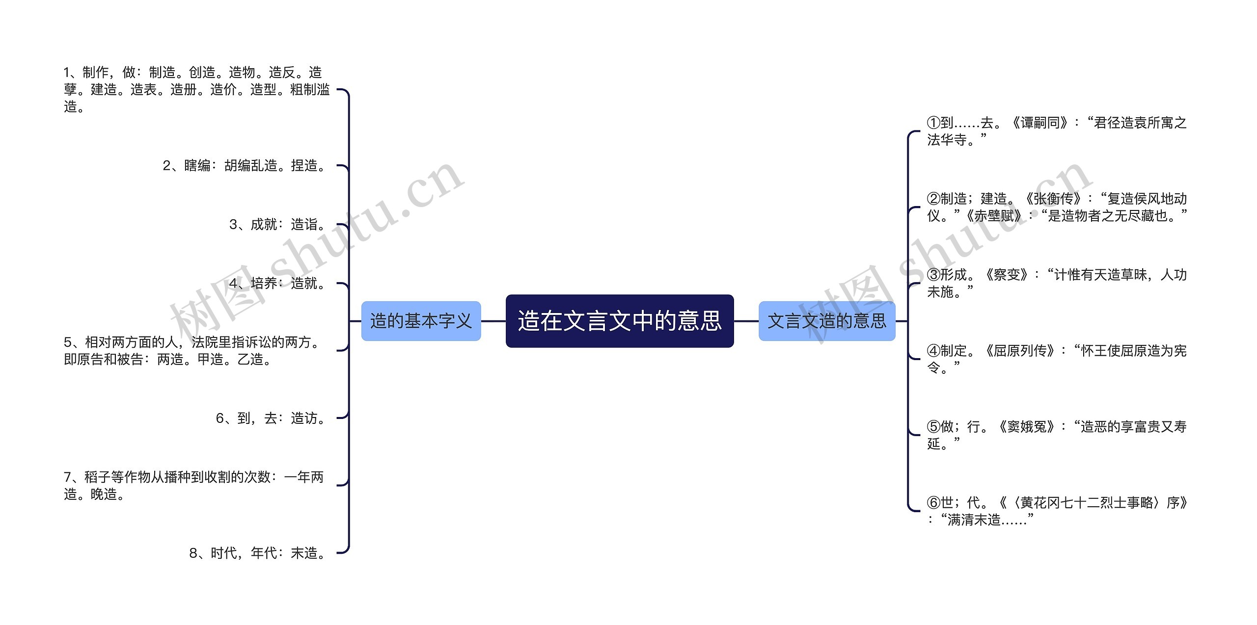 造在文言文中的意思