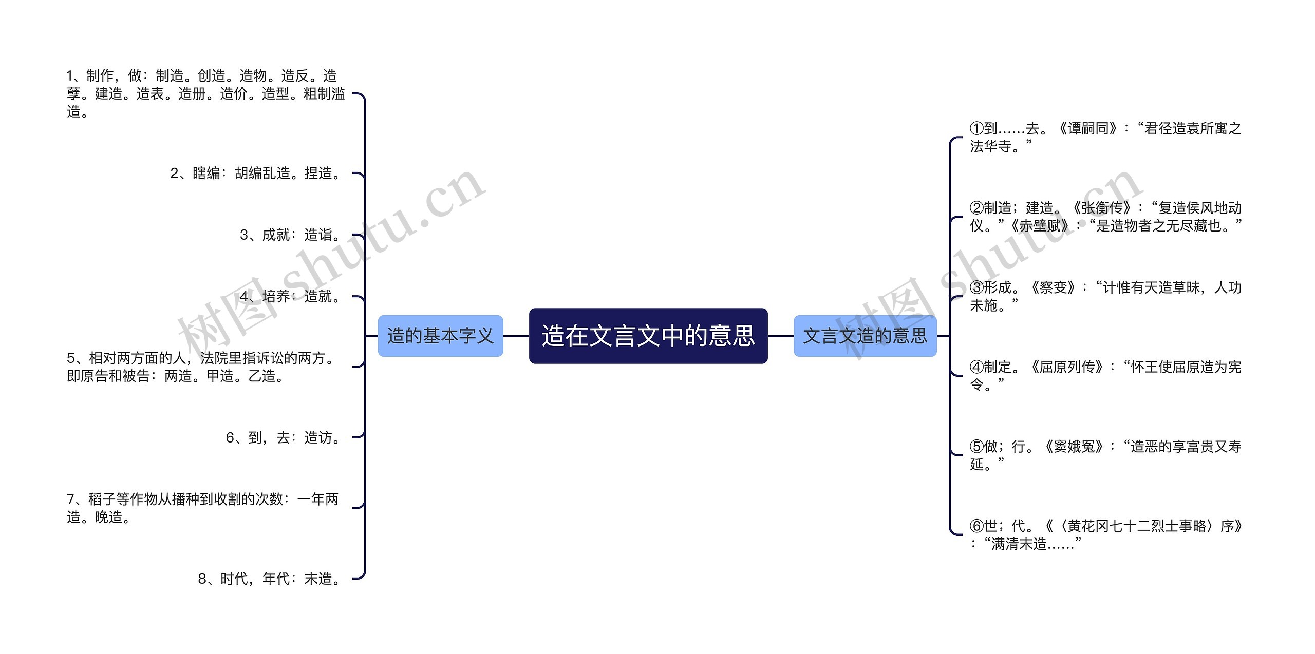 造在文言文中的意思思维导图