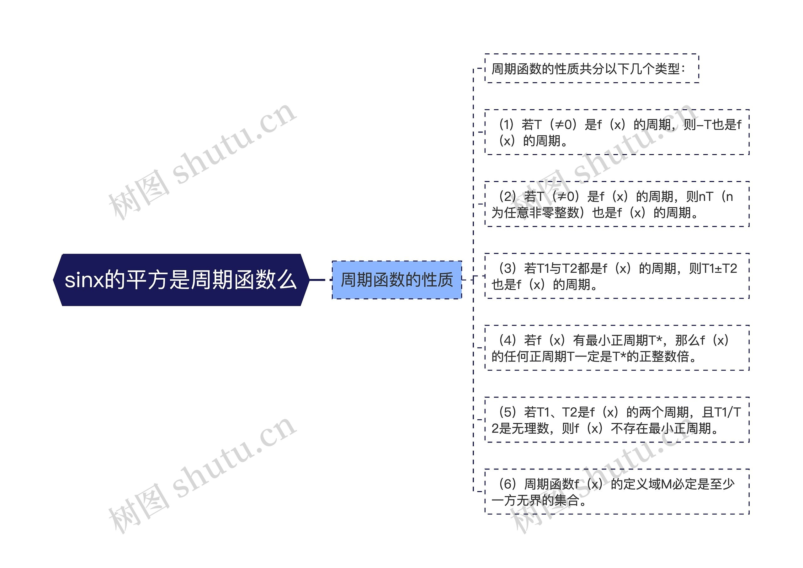 sinx的平方是周期函数么