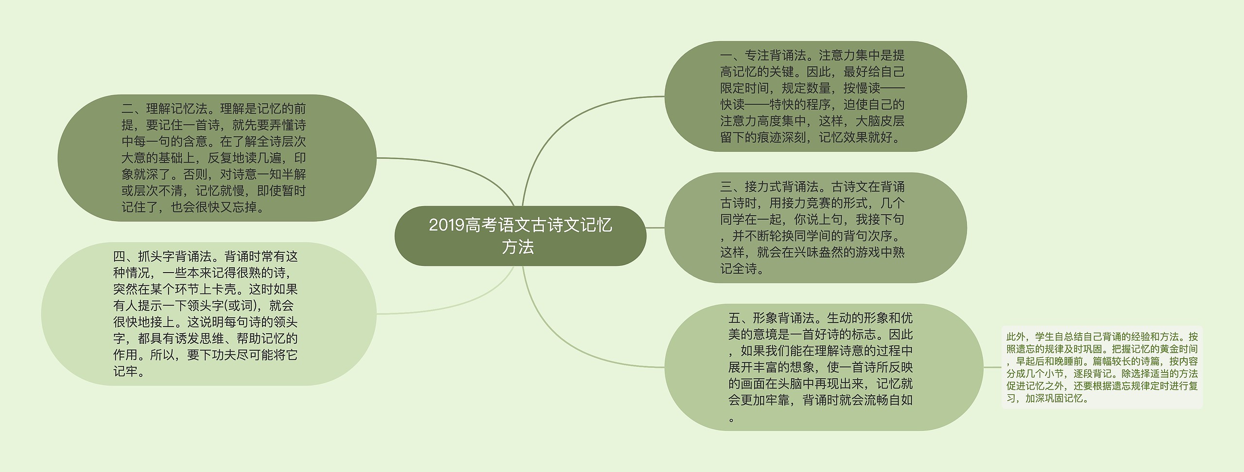 2019高考语文古诗文记忆方法 思维导图