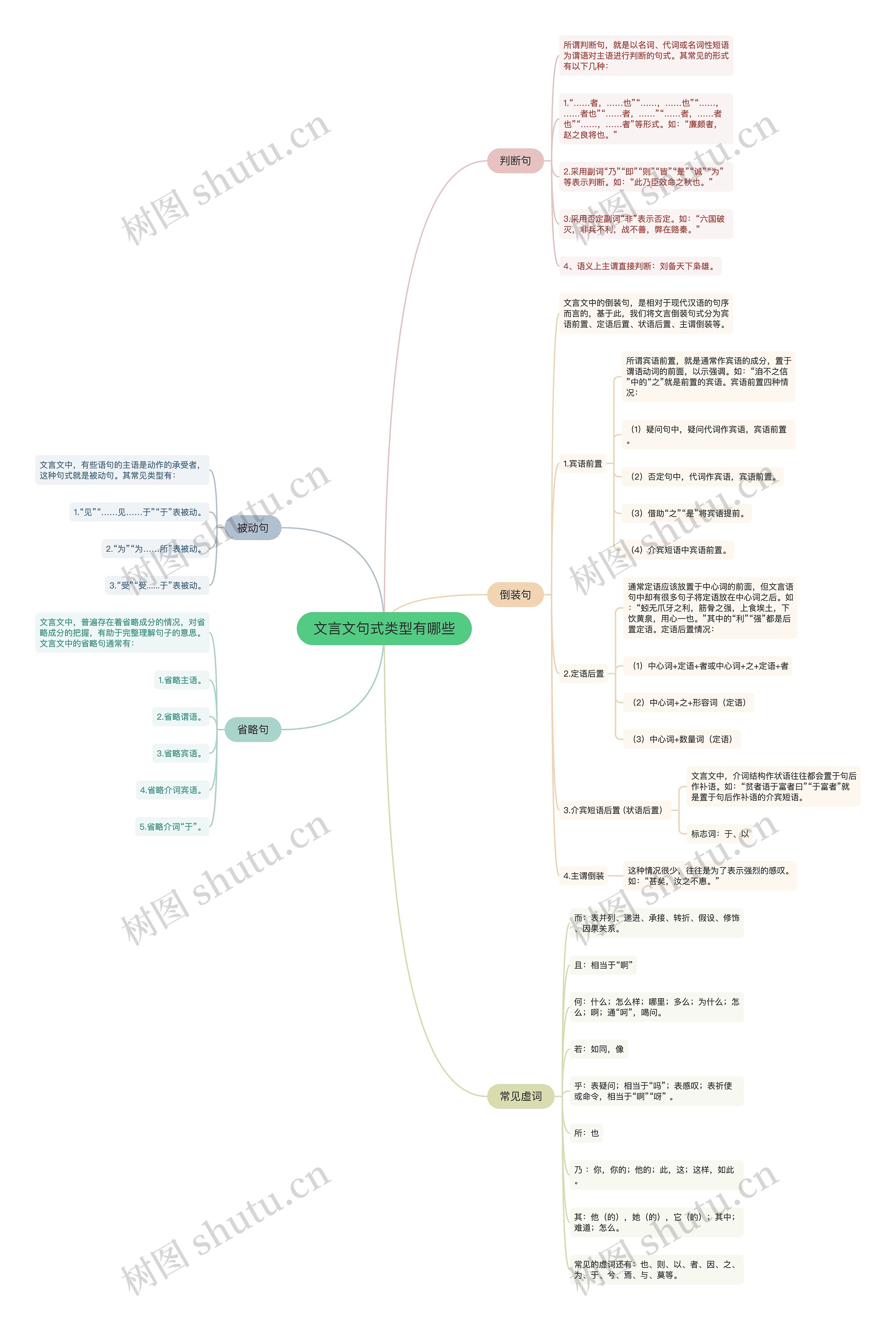 文言文句式类型有哪些思维导图