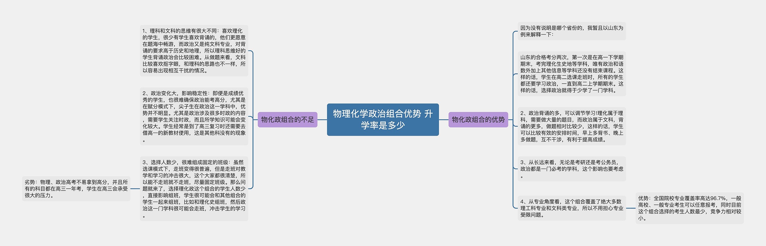 物理化学政治组合优势 升学率是多少