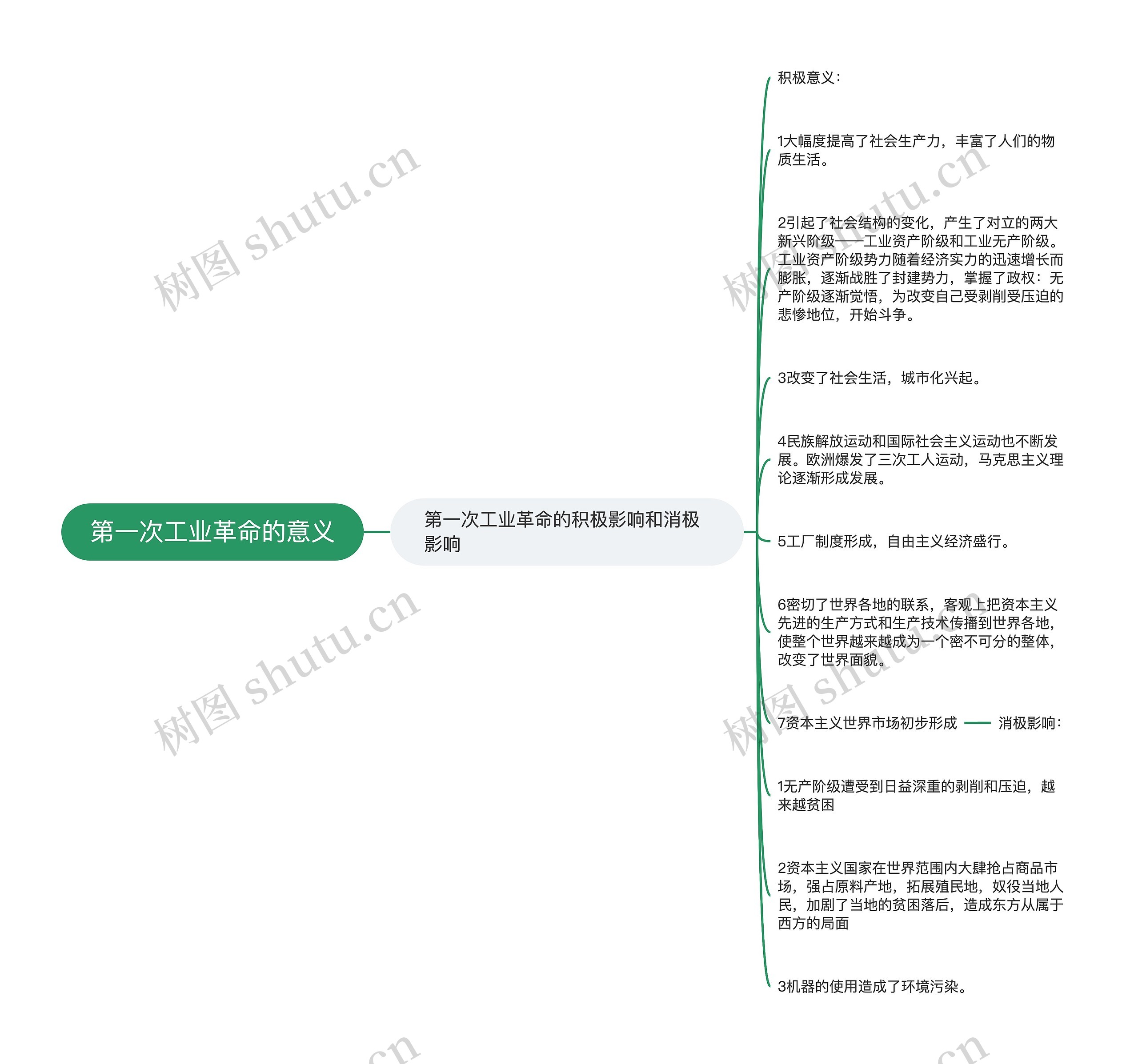 第一次工业革命的意义思维导图