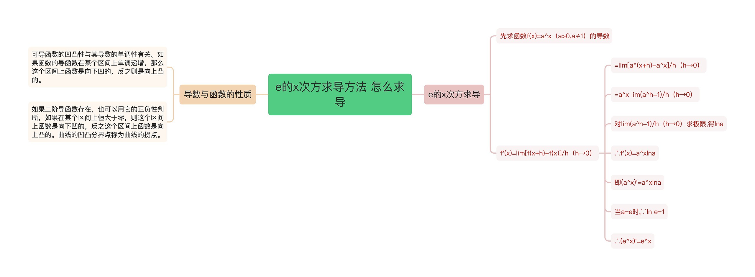 e的x次方求导方法 怎么求导思维导图