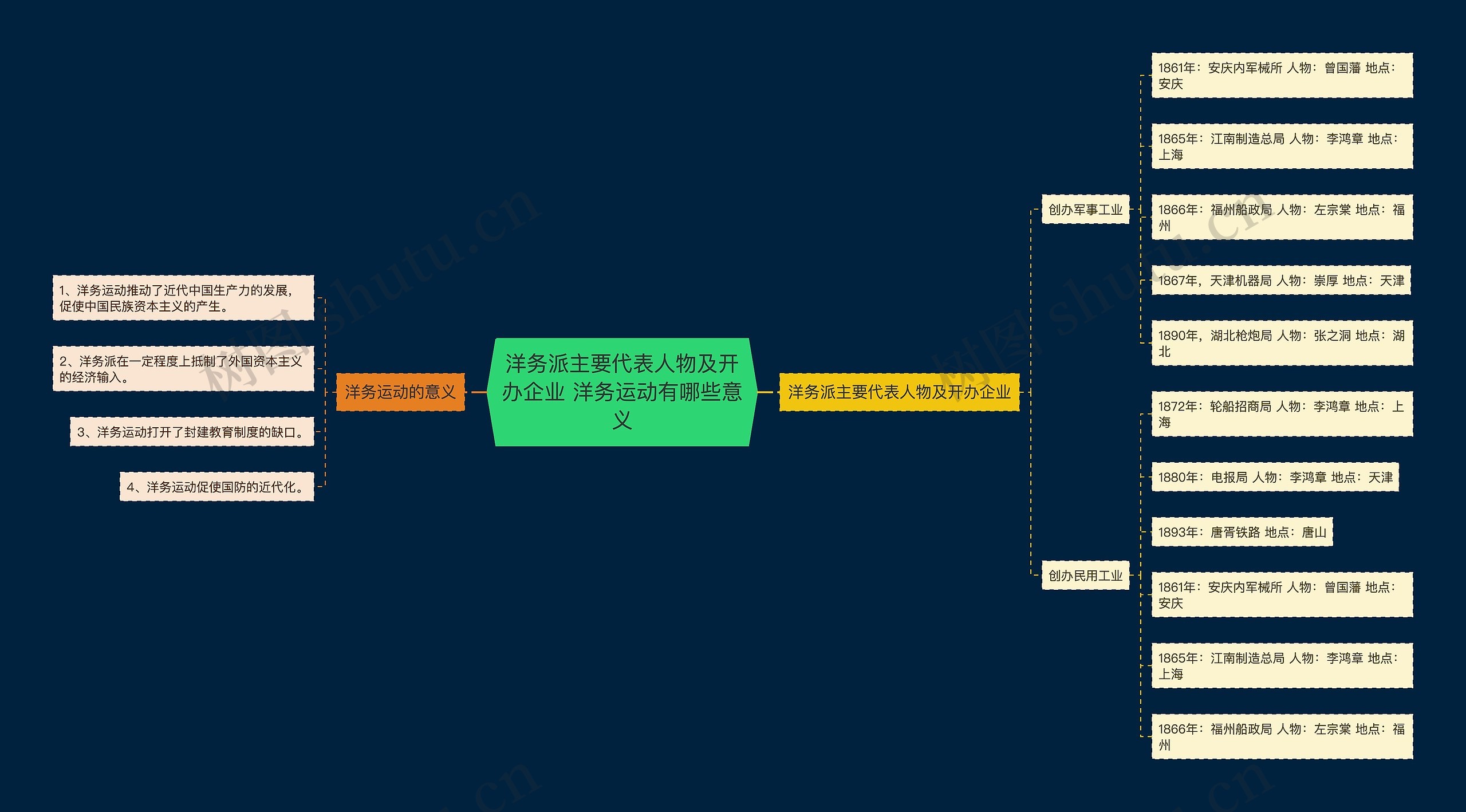 洋务派主要代表人物及开办企业 洋务运动有哪些意义