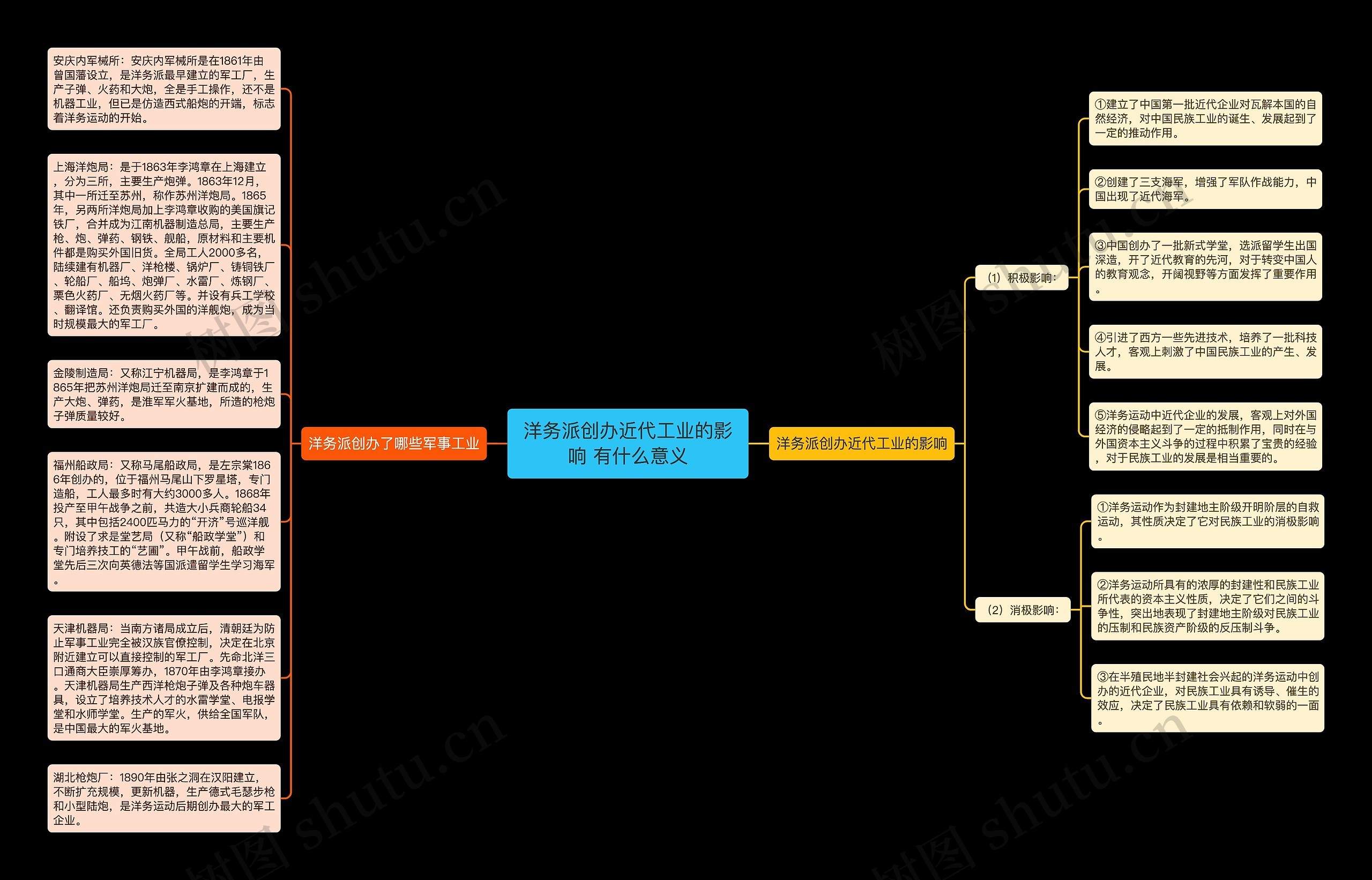 洋务派创办近代工业的影响 有什么意义思维导图