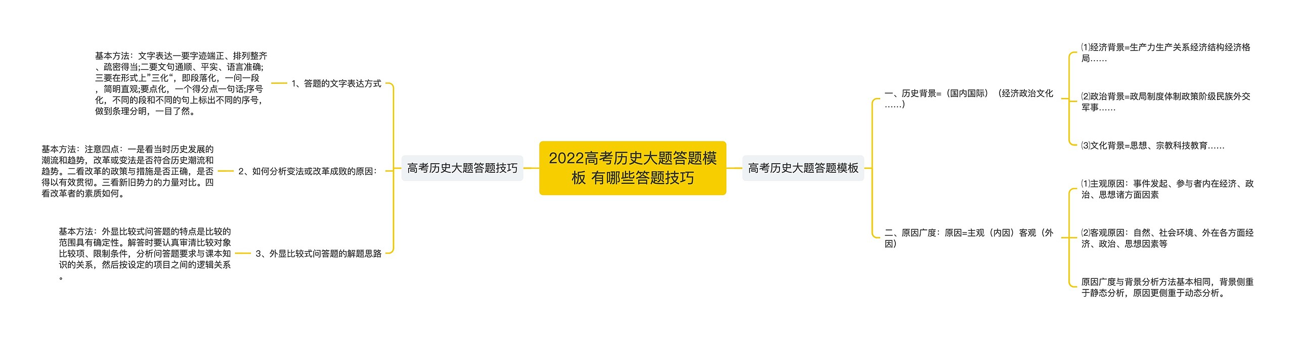 2022高考历史大题答题模板 有哪些答题技巧