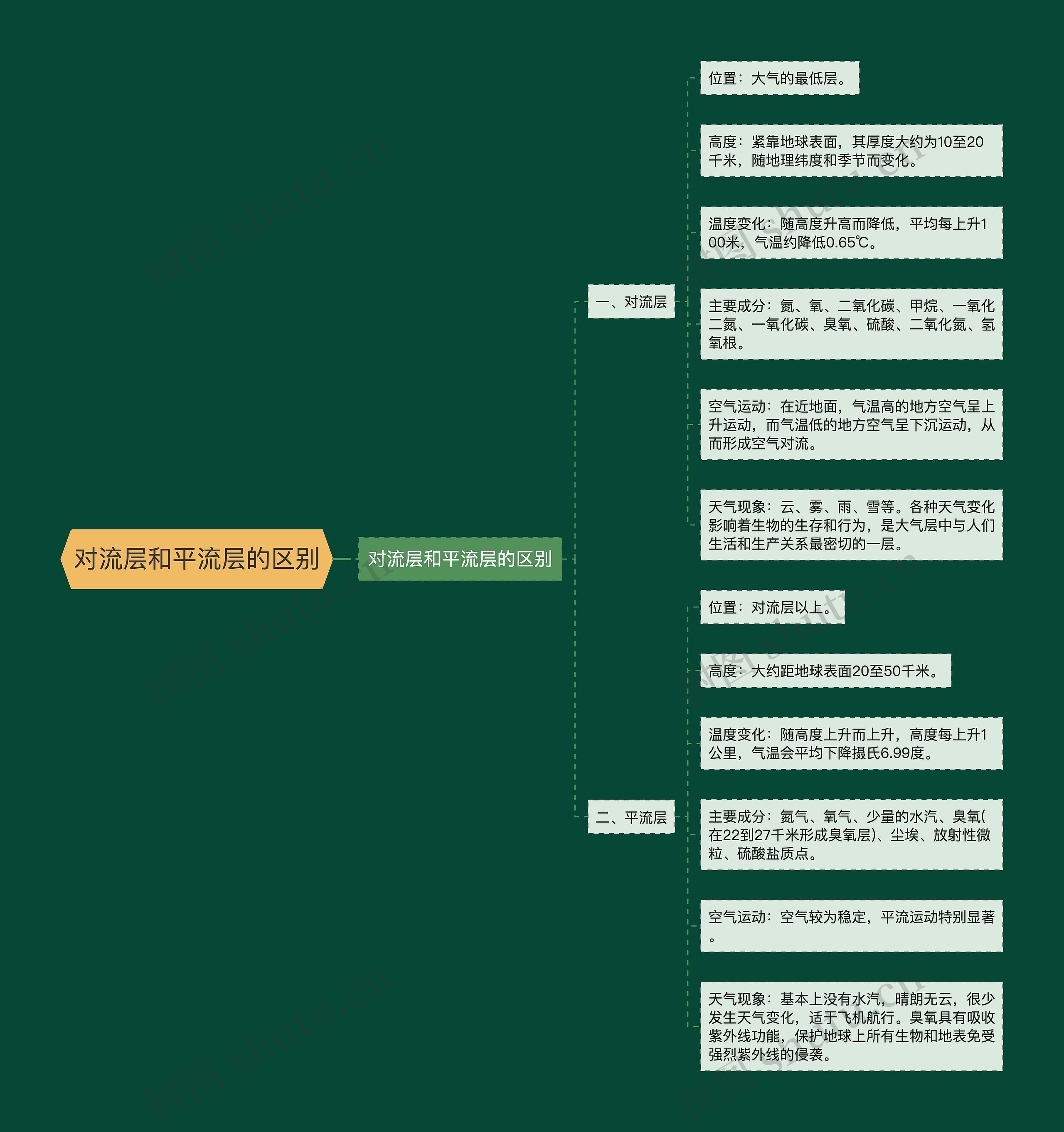 对流层和平流层的区别思维导图