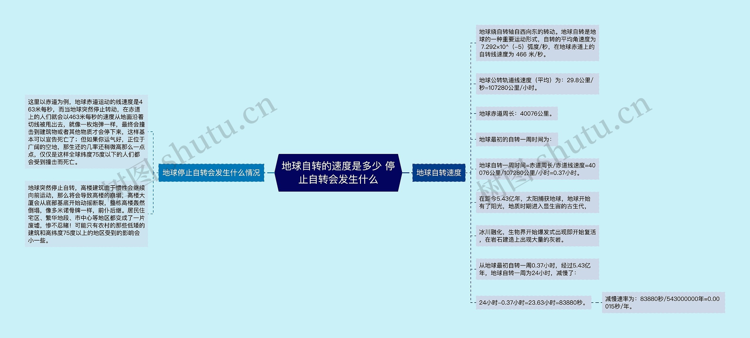 地球自转的速度是多少 停止自转会发生什么