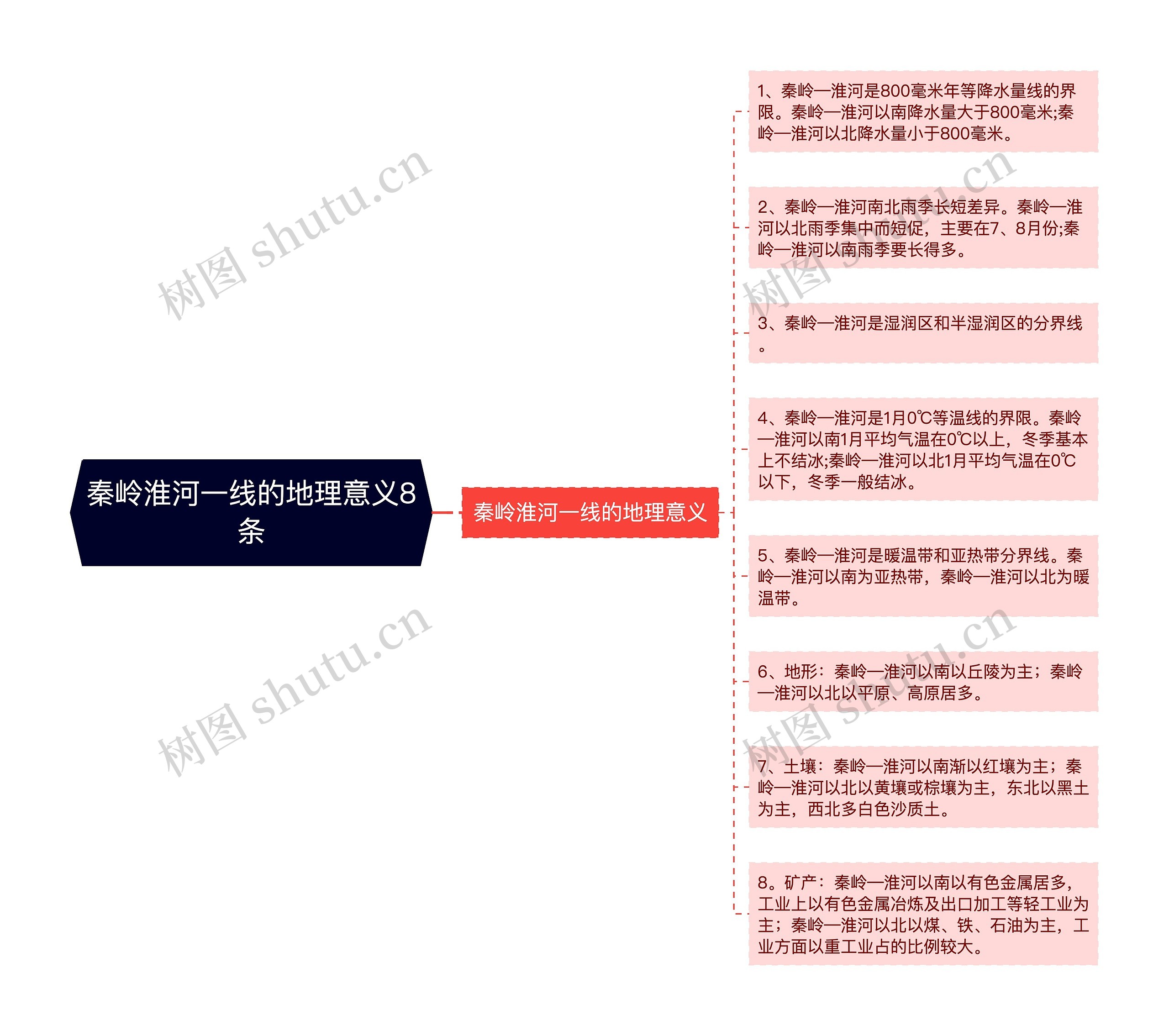 秦岭淮河一线的地理意义8条思维导图