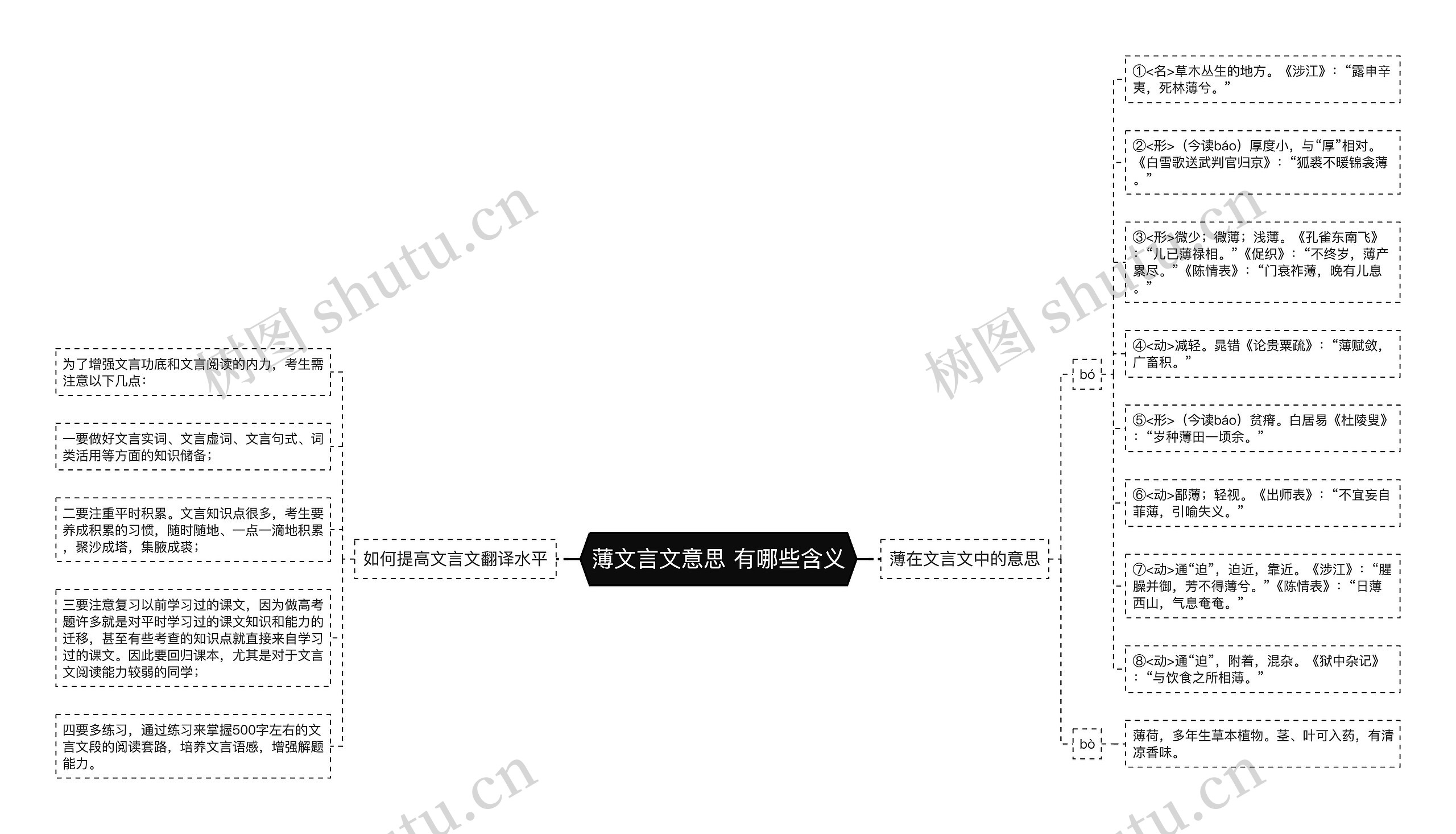 薄文言文意思 有哪些含义思维导图