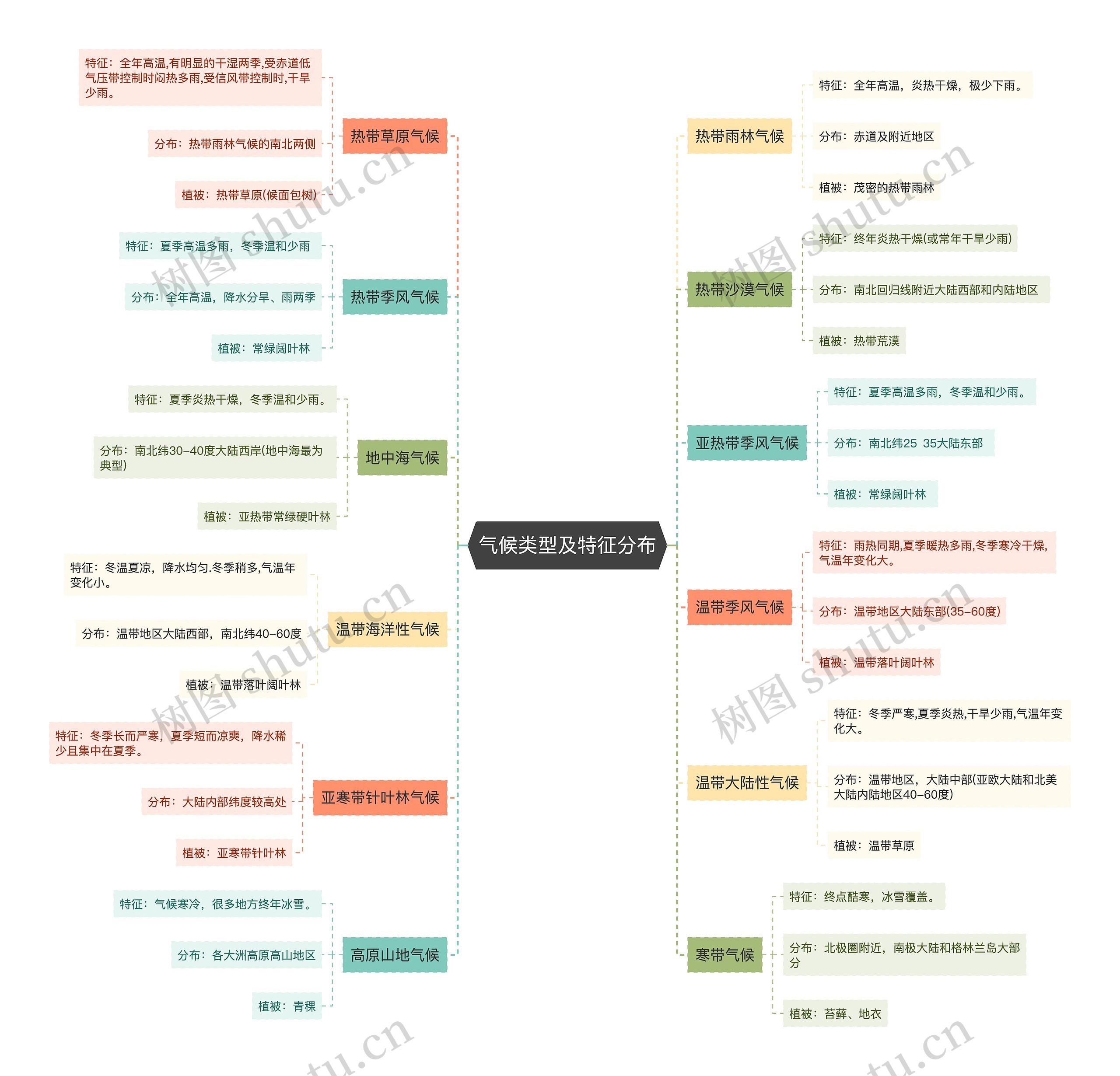 气候类型及特征分布思维导图