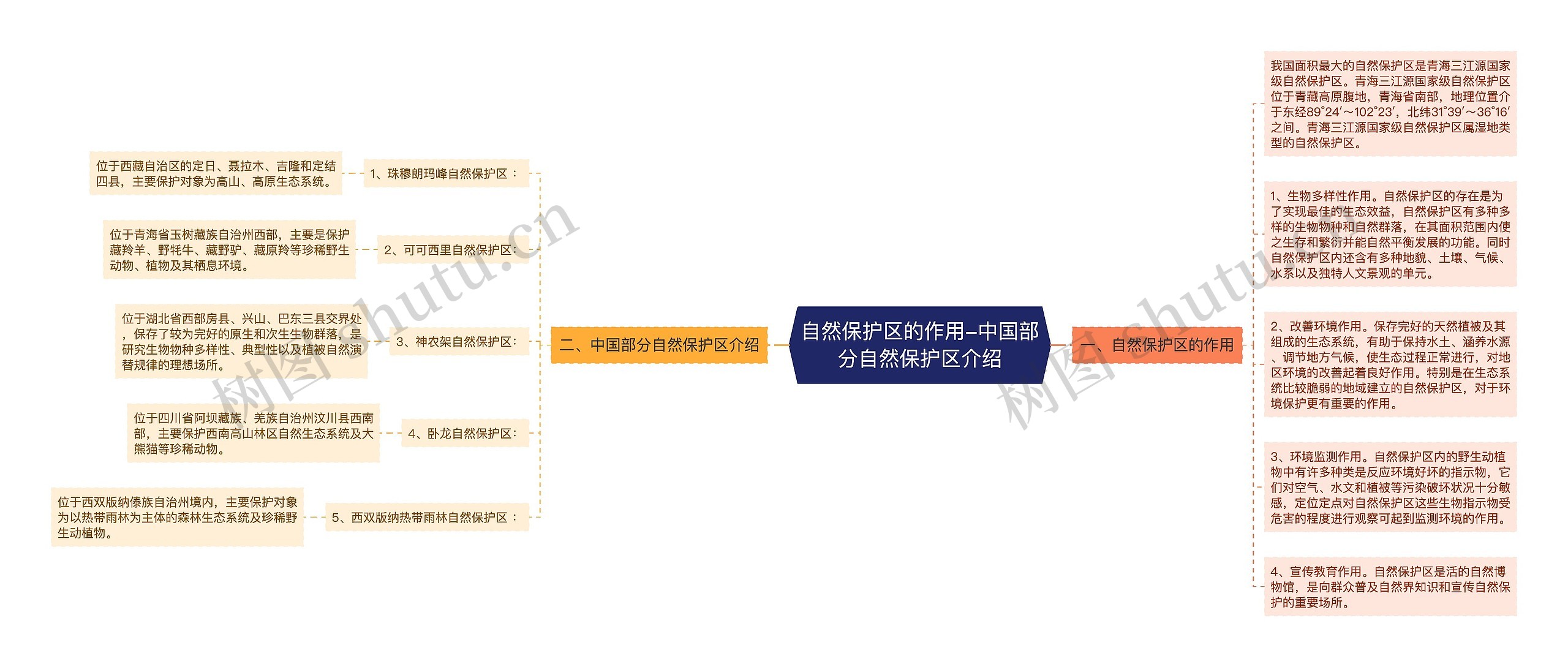 自然保护区的作用-中国部分自然保护区介绍思维导图