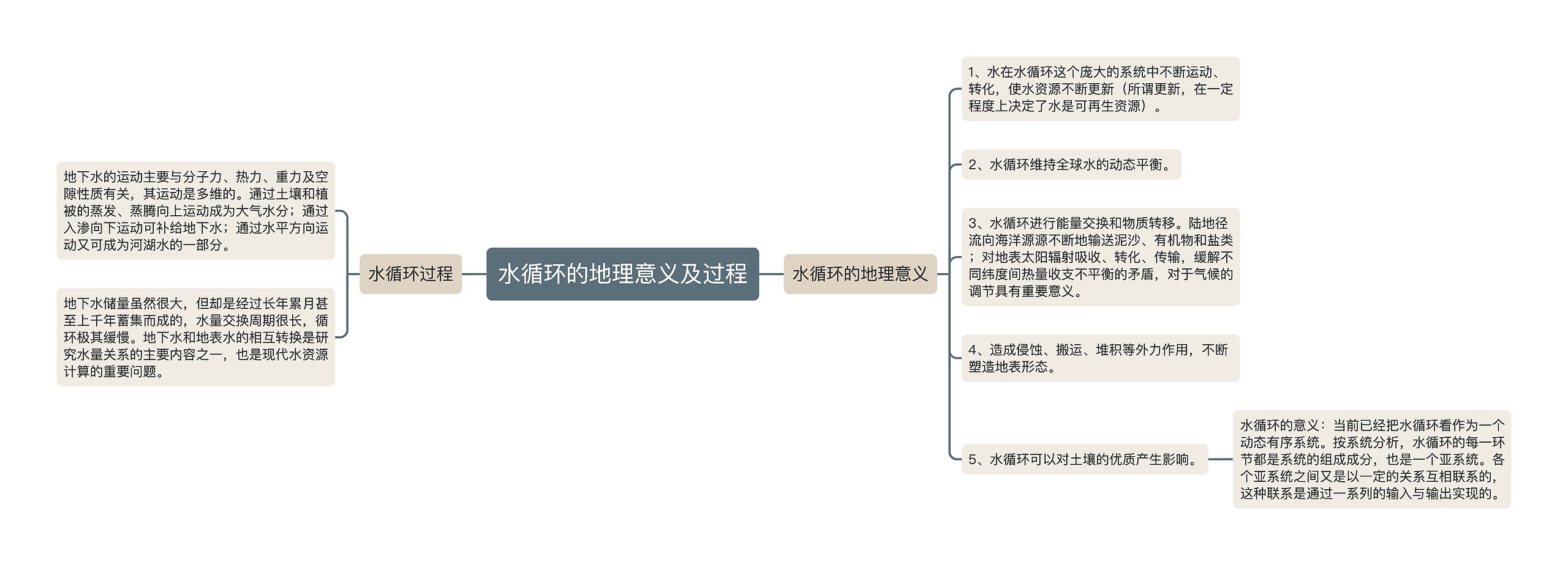 水循环的地理意义及过程