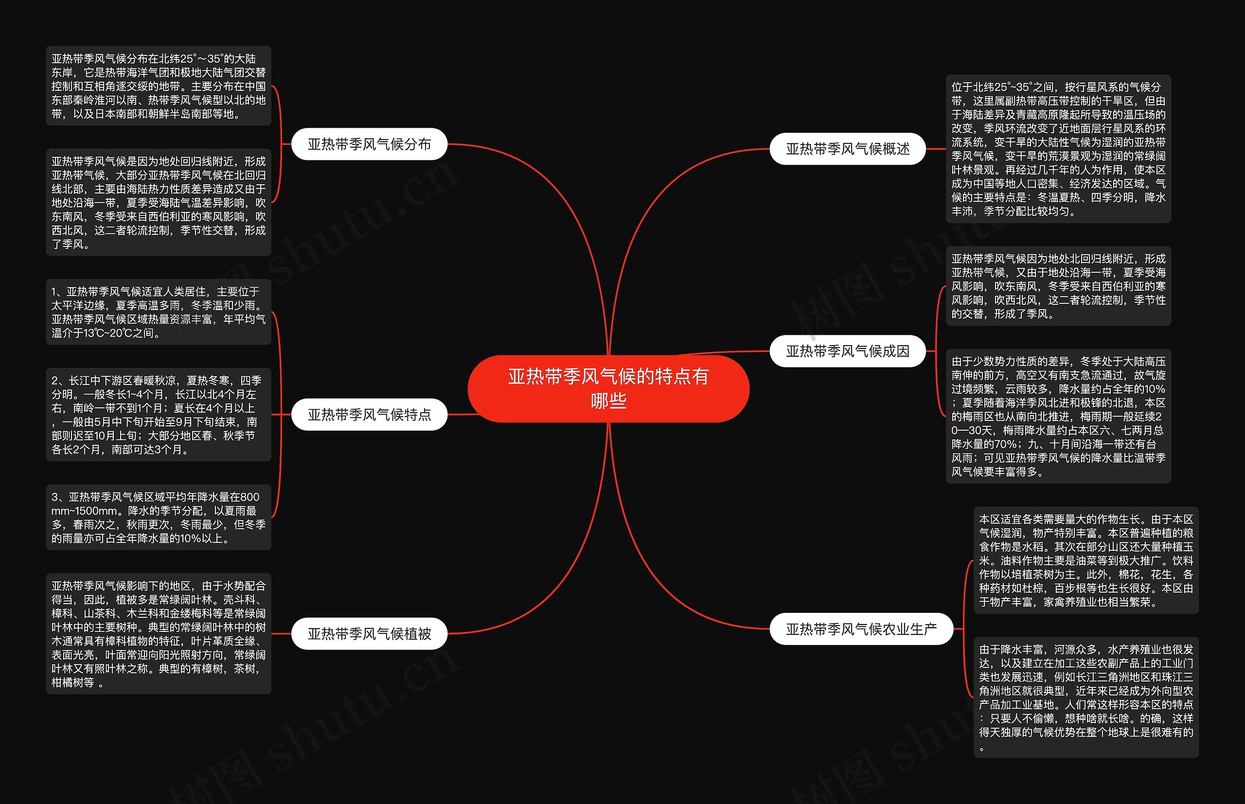 亚热带季风气候的特点有哪些思维导图