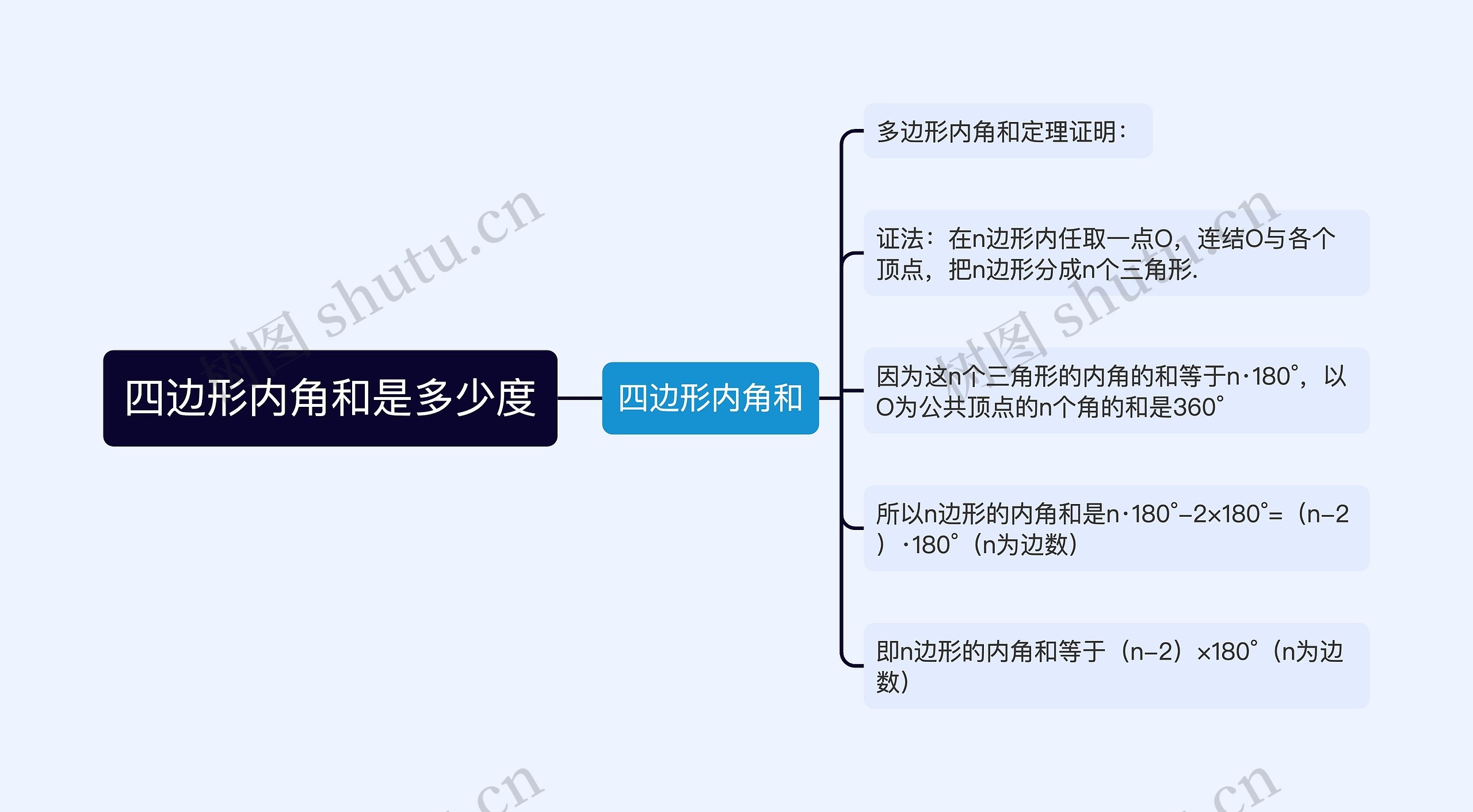 四边形内角和是多少度