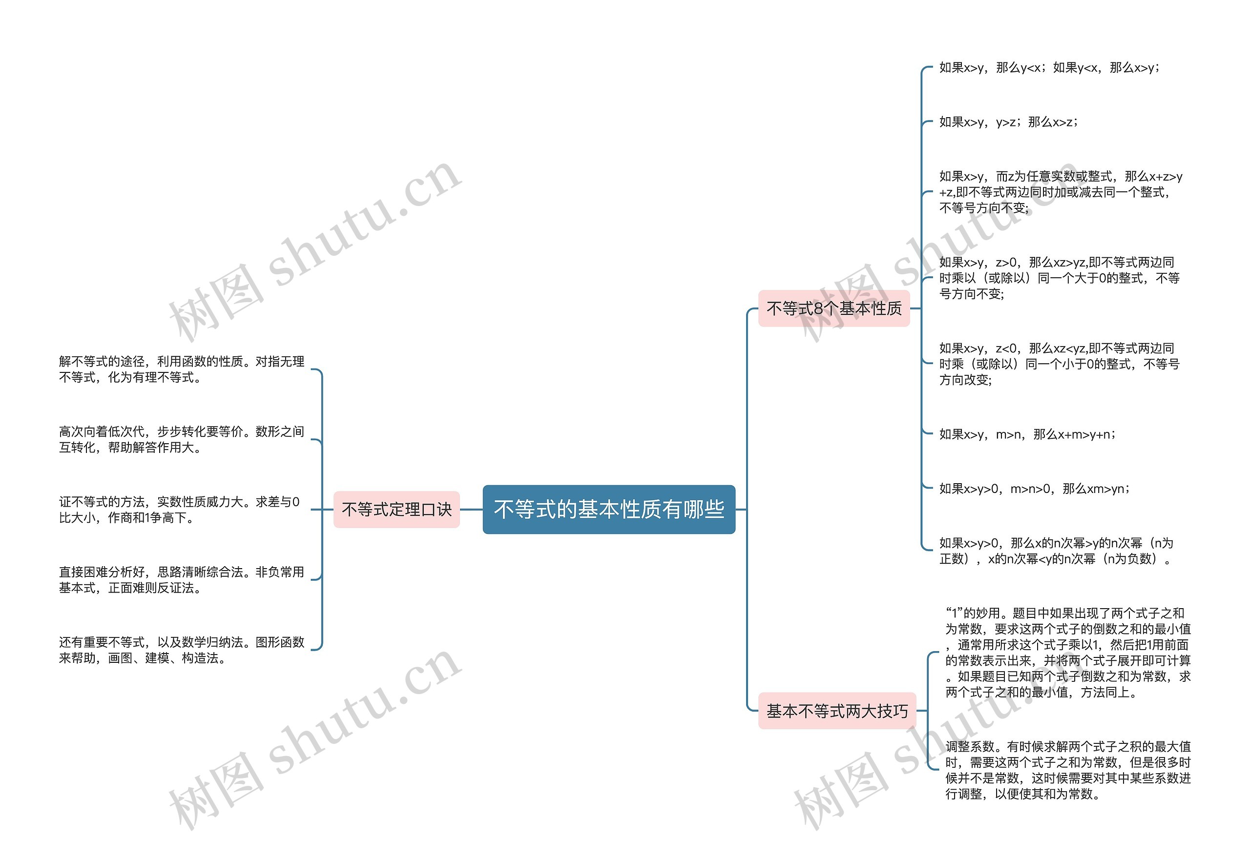 不等式的基本性质有哪些思维导图