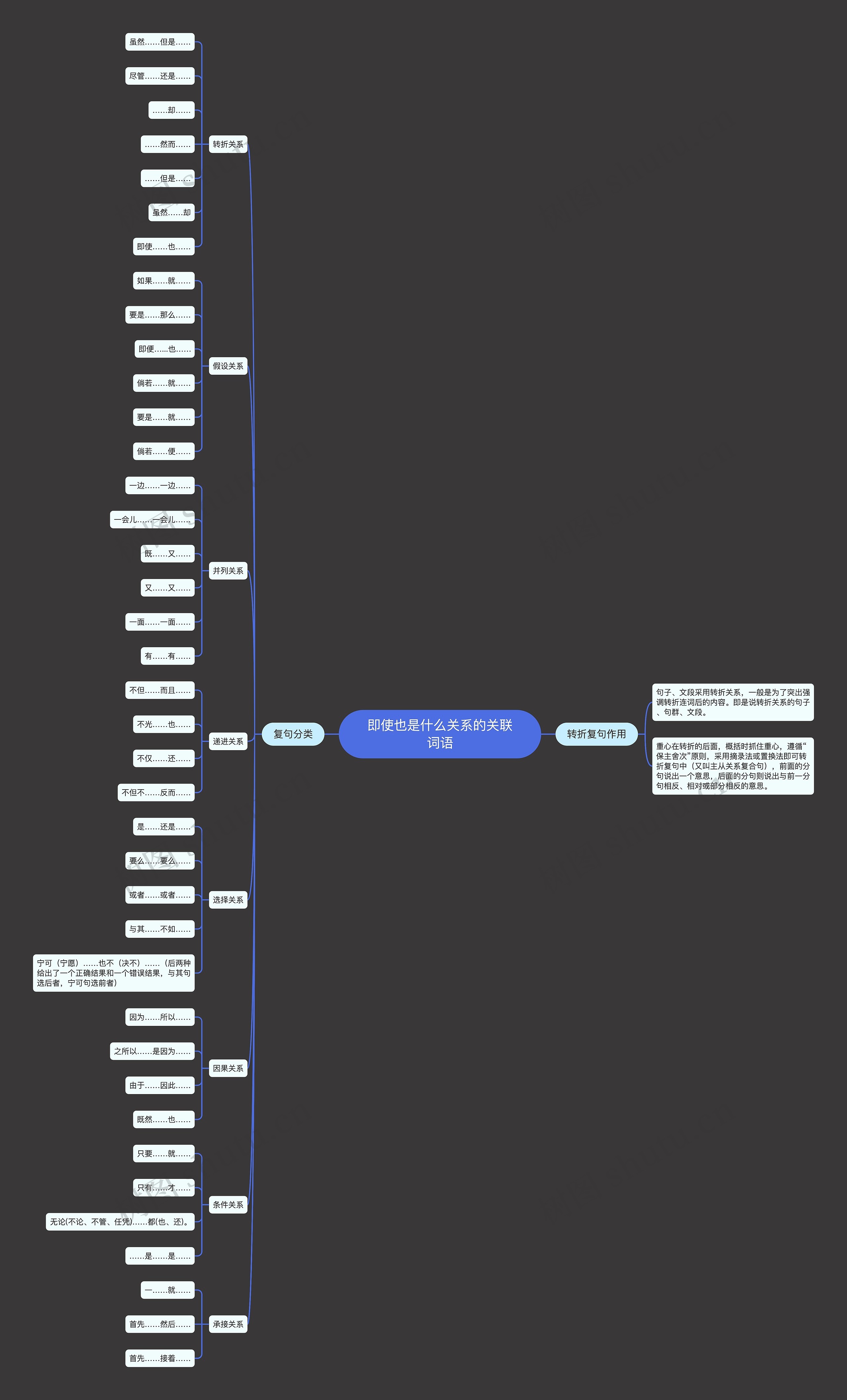 即使也是什么关系的关联词语思维导图