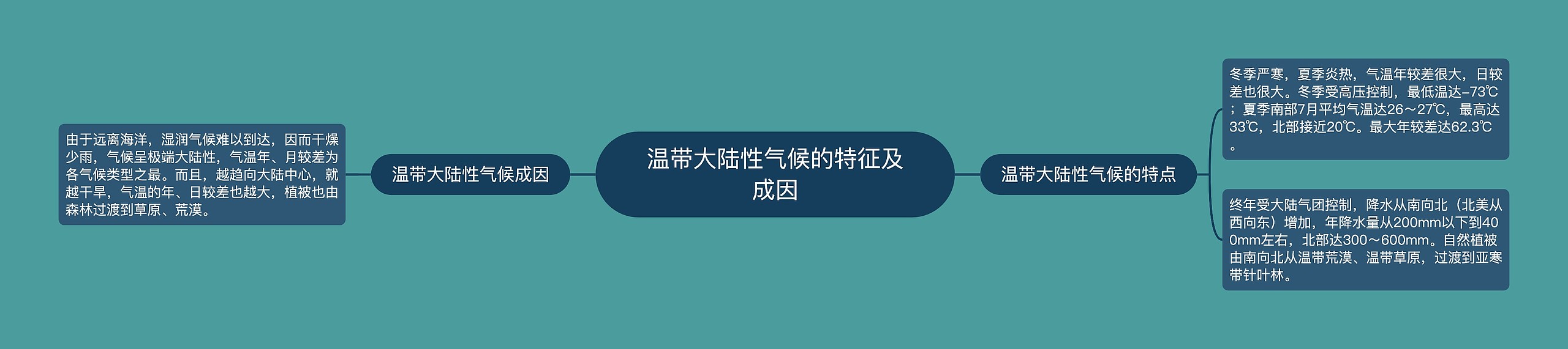 温带大陆性气候的特征及成因