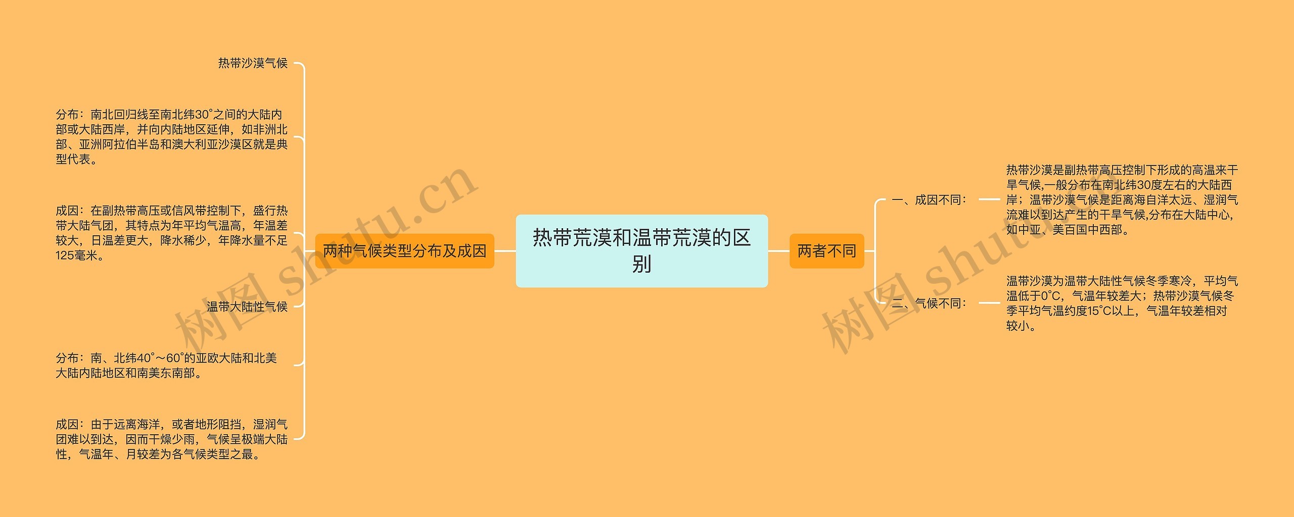 热带荒漠和温带荒漠的区别