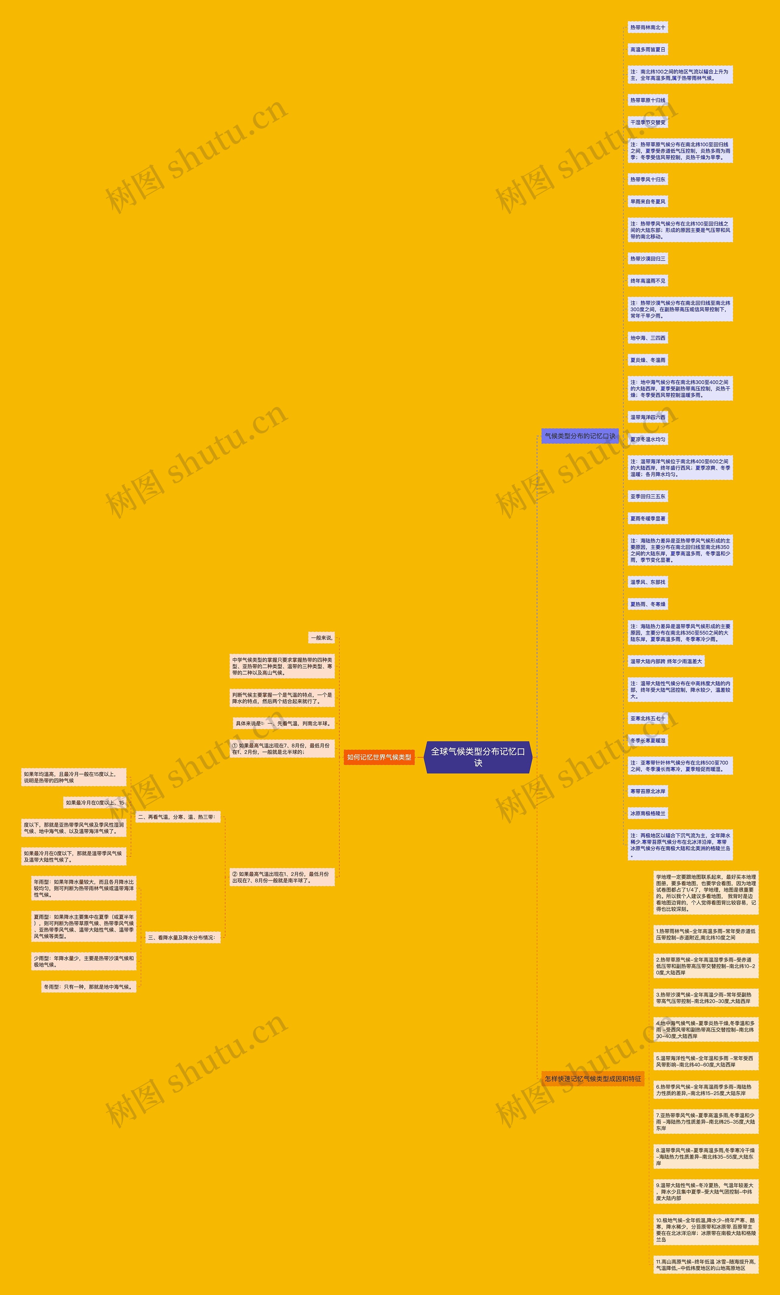 全球气候类型分布记忆口诀思维导图