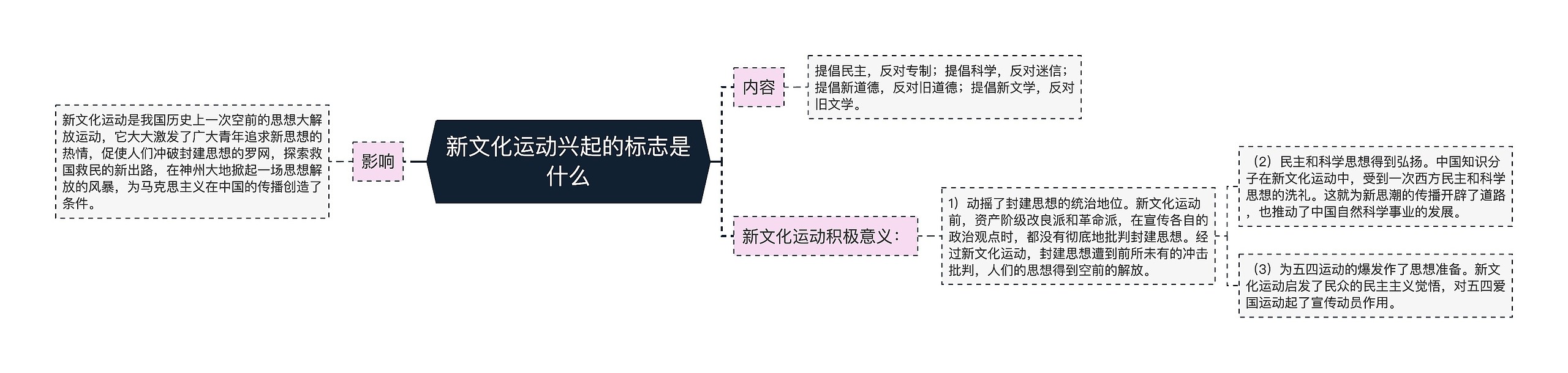 新文化运动兴起的标志是什么思维导图