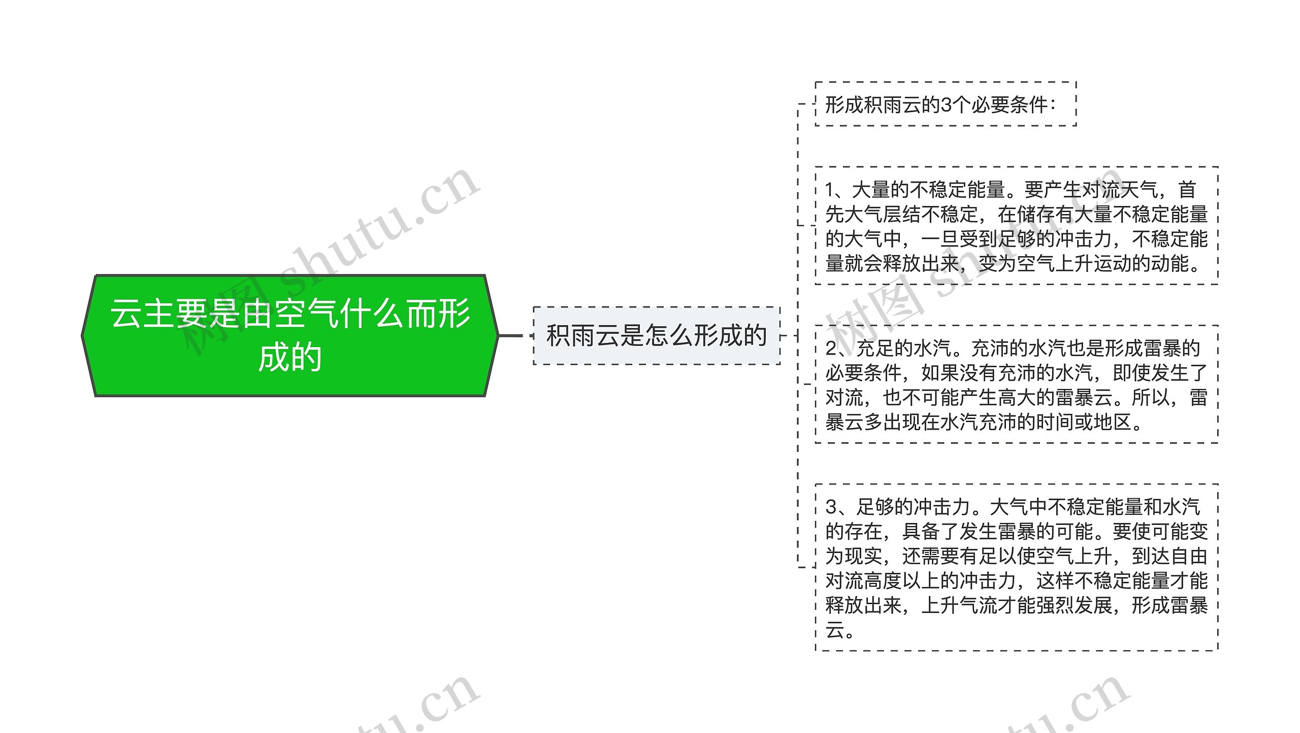 云主要是由空气什么而形成的