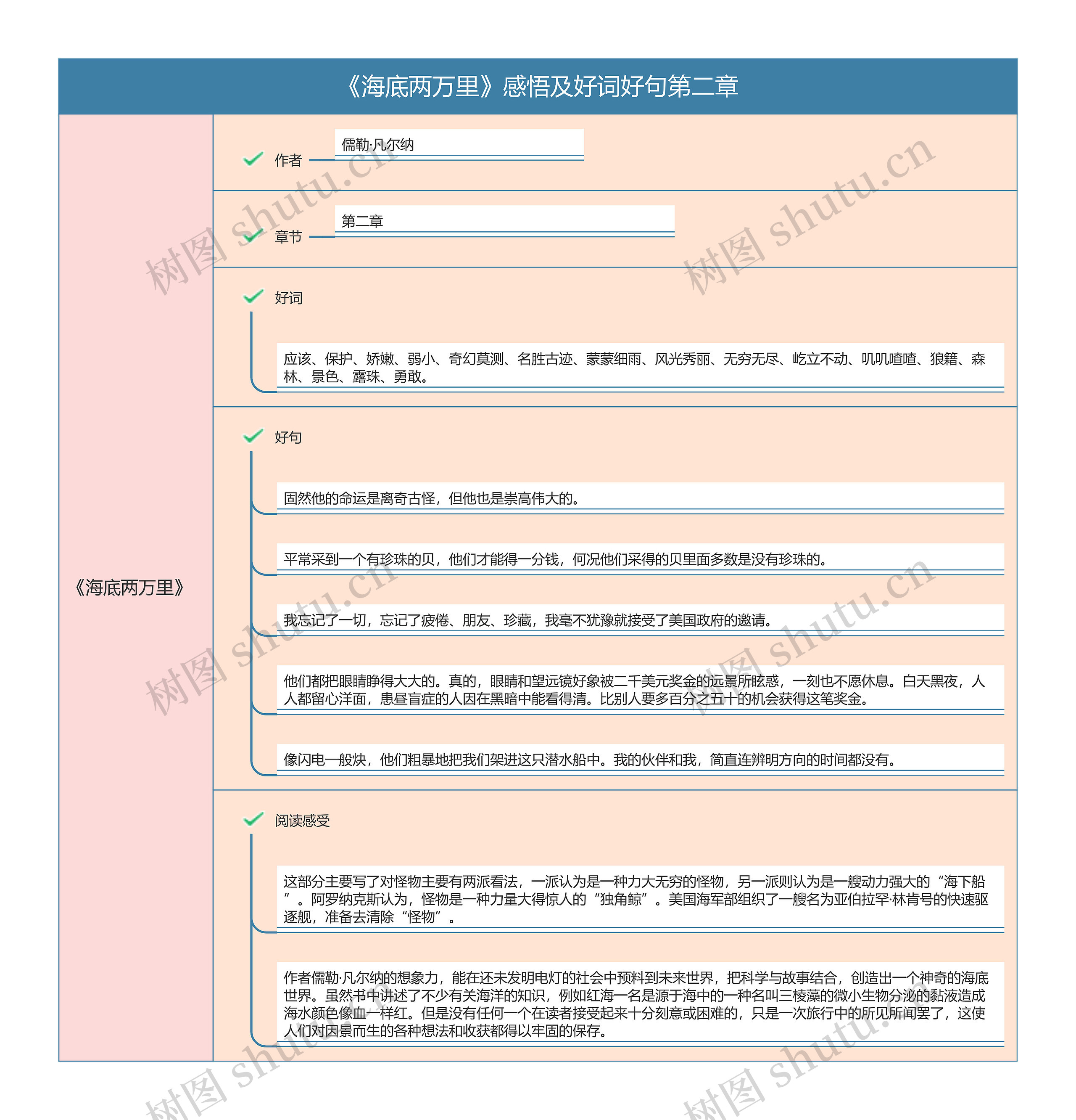 《海底两万里》第一部分第二章感悟及好词好句思维导图