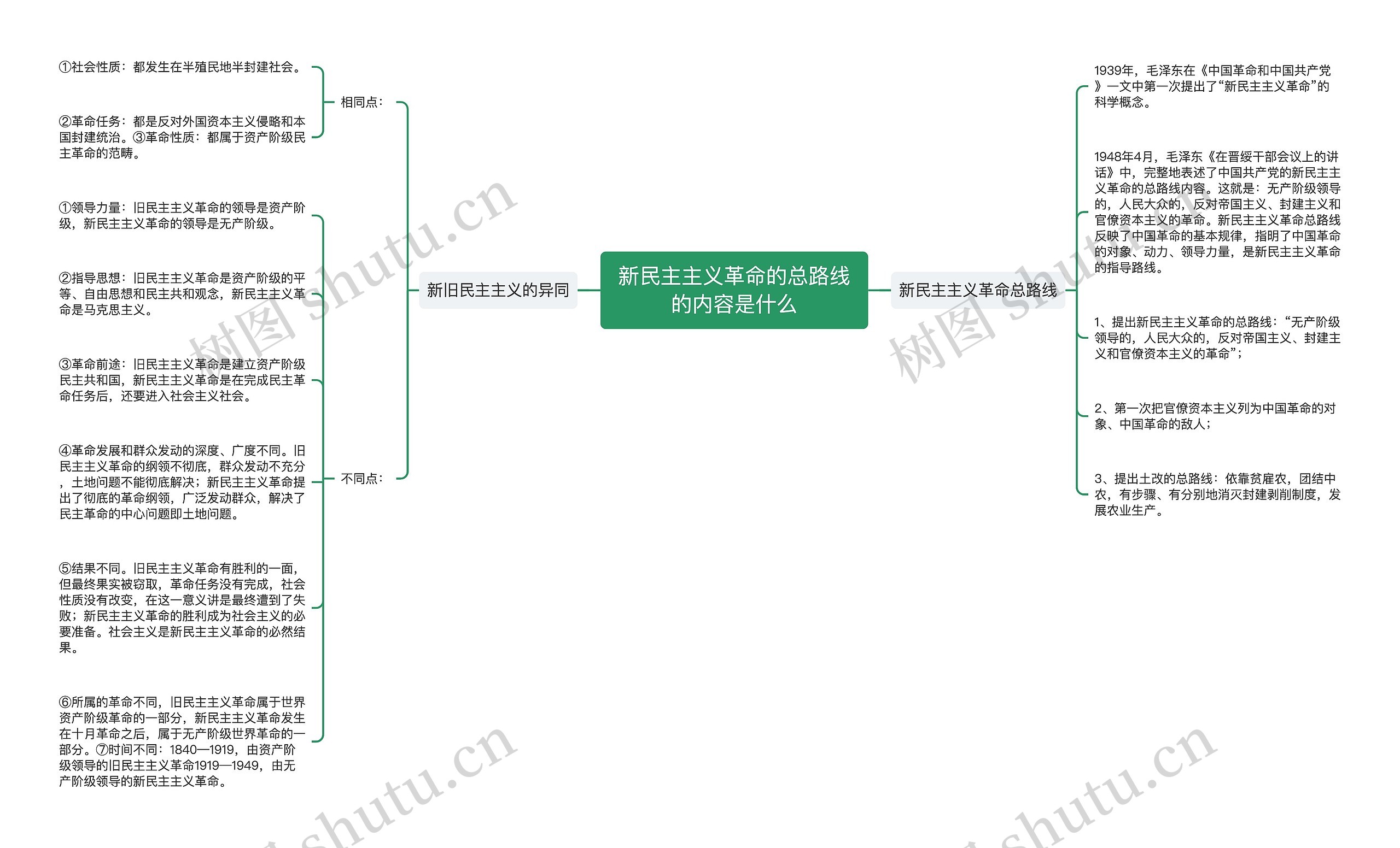 新民主主义革命的总路线的内容是什么 新民主主义革命的总路线的内容是什么