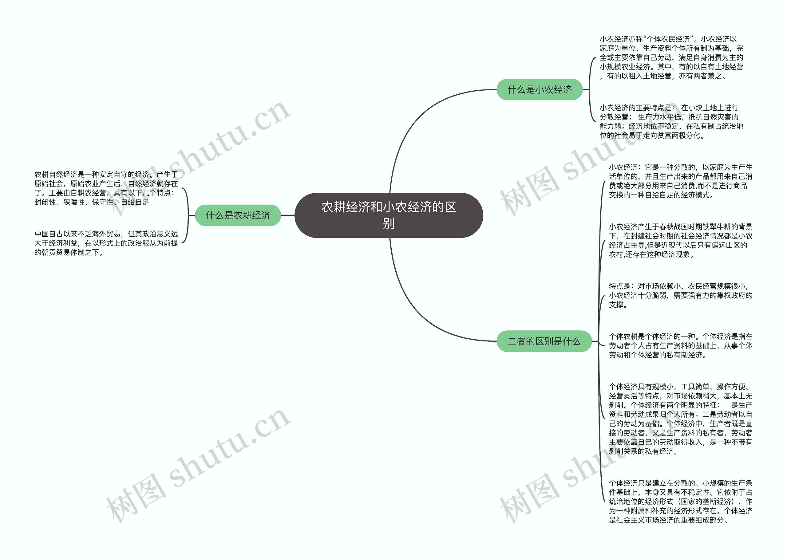 农耕经济和小农经济的区别思维导图