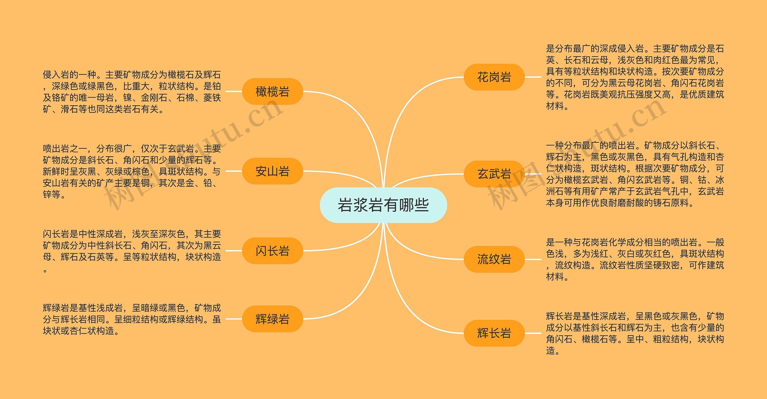 岩浆岩有哪些思维导图