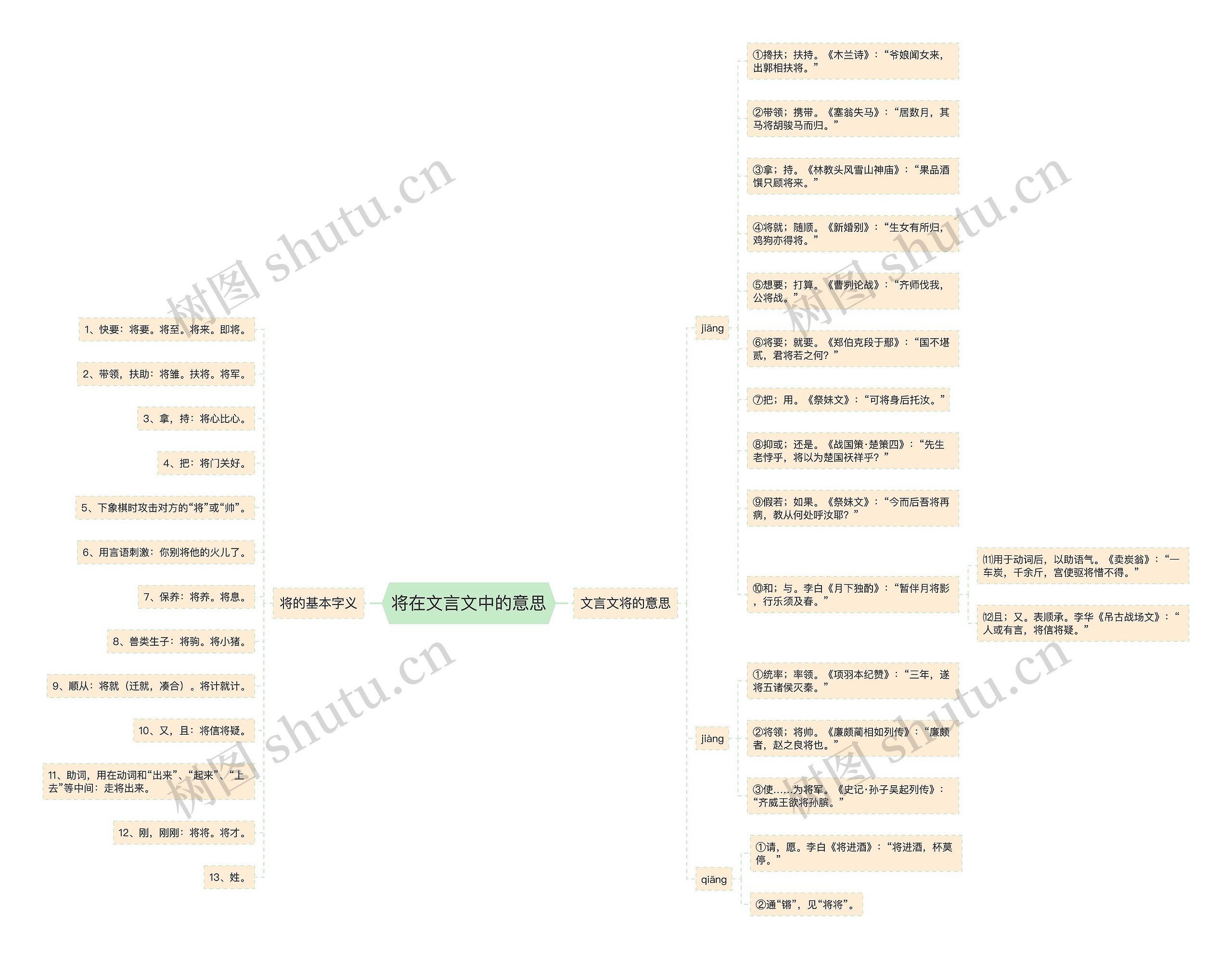 将在文言文中的意思思维导图