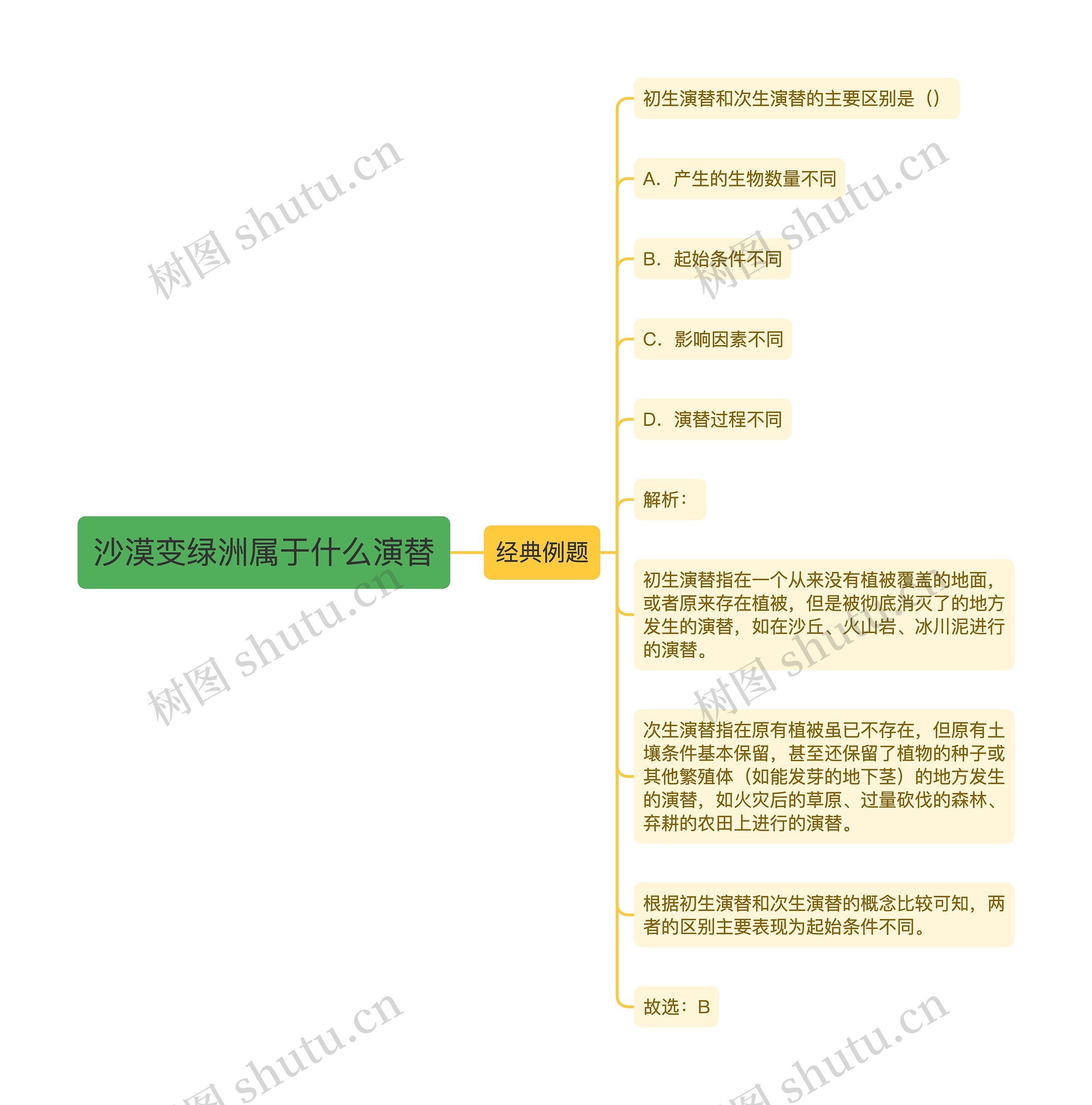 沙漠变绿洲属于什么演替思维导图