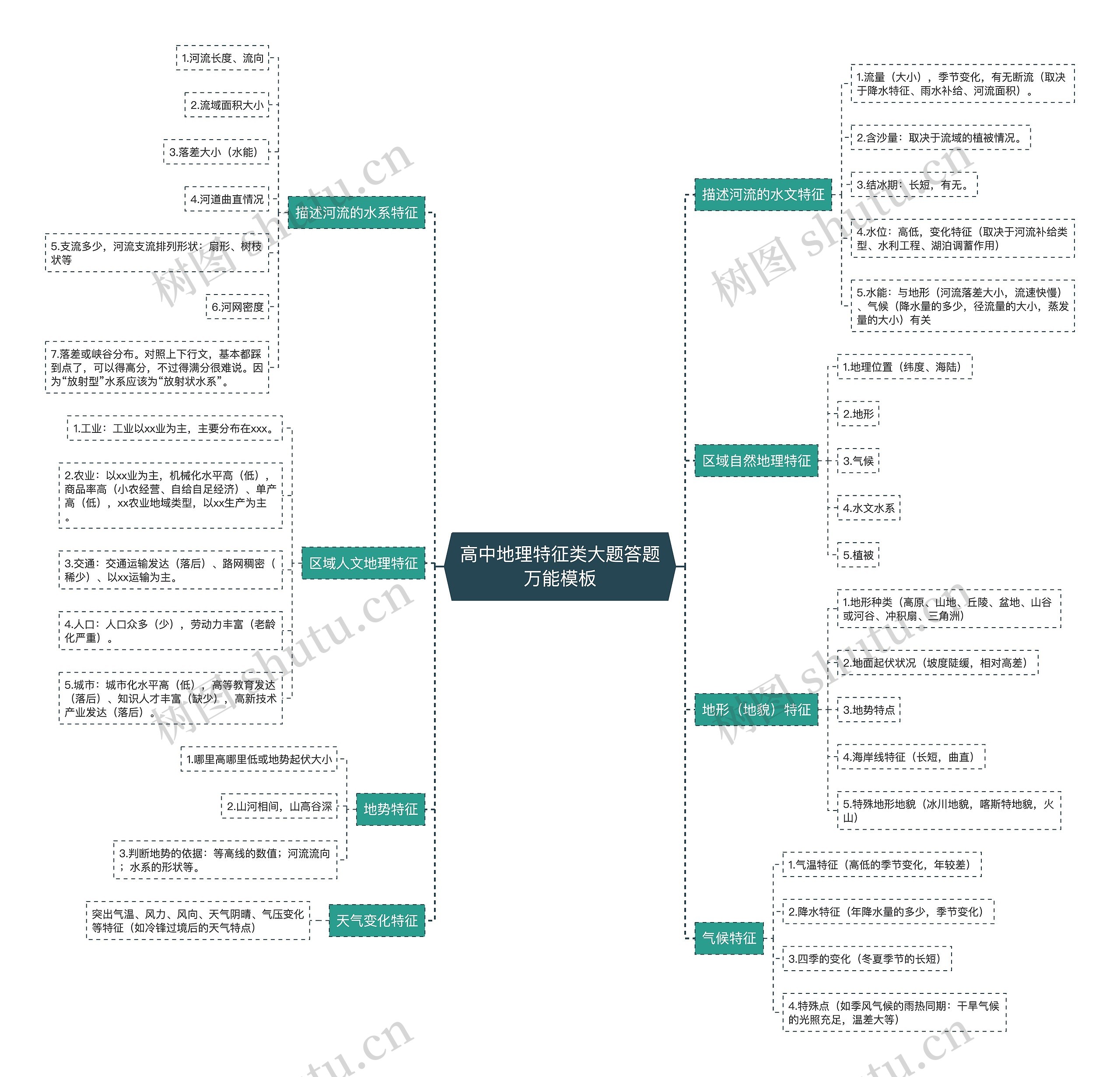 高中地理特征类大题答题万能思维导图