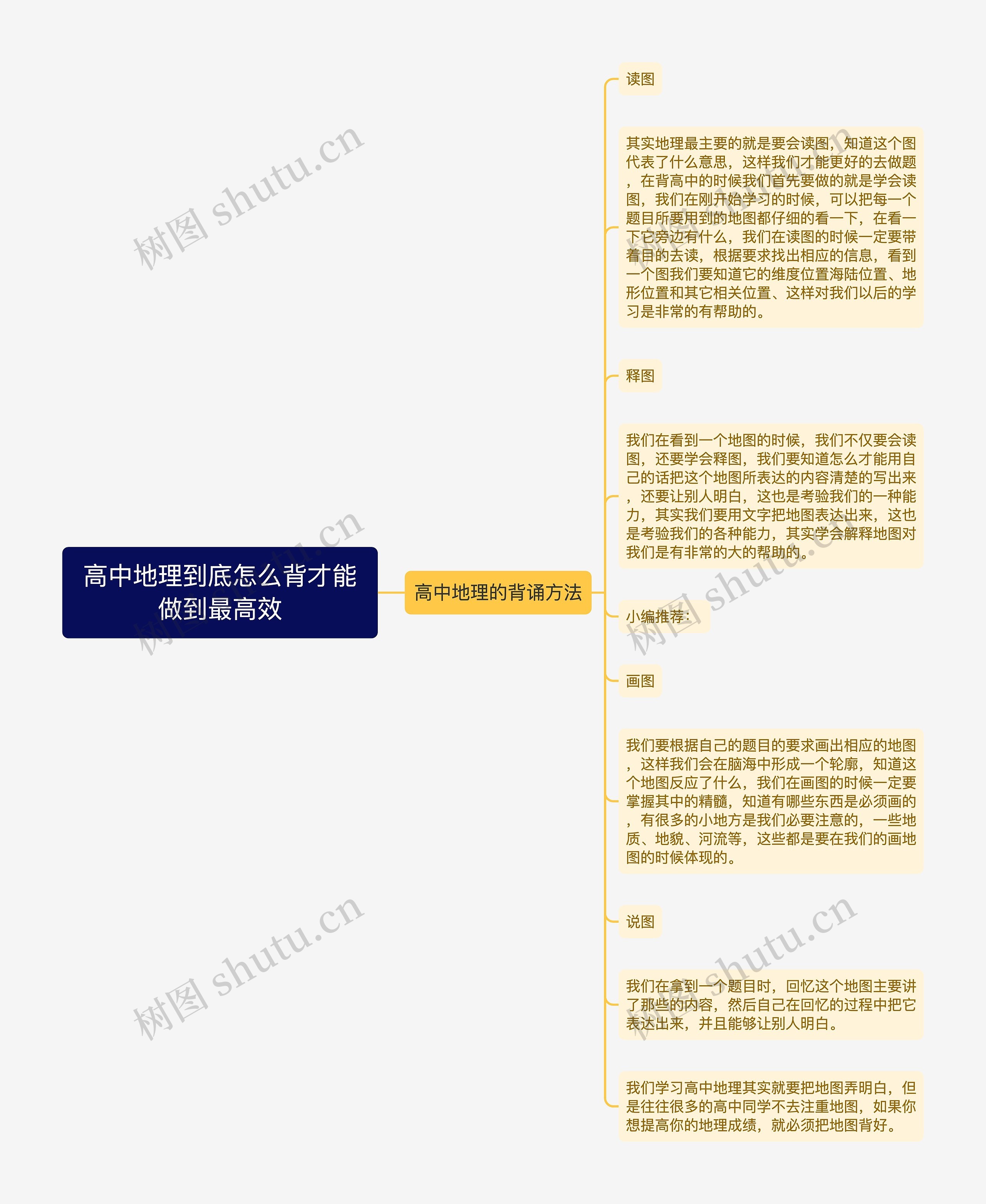 高中地理到底怎么背才能做到最高效思维导图