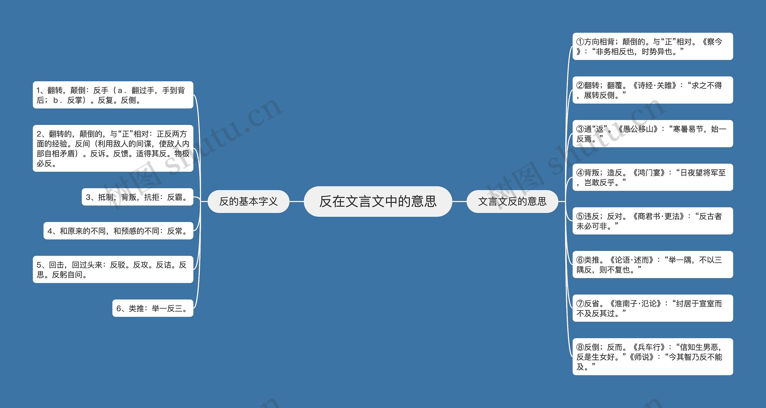 反在文言文中的意思思维导图