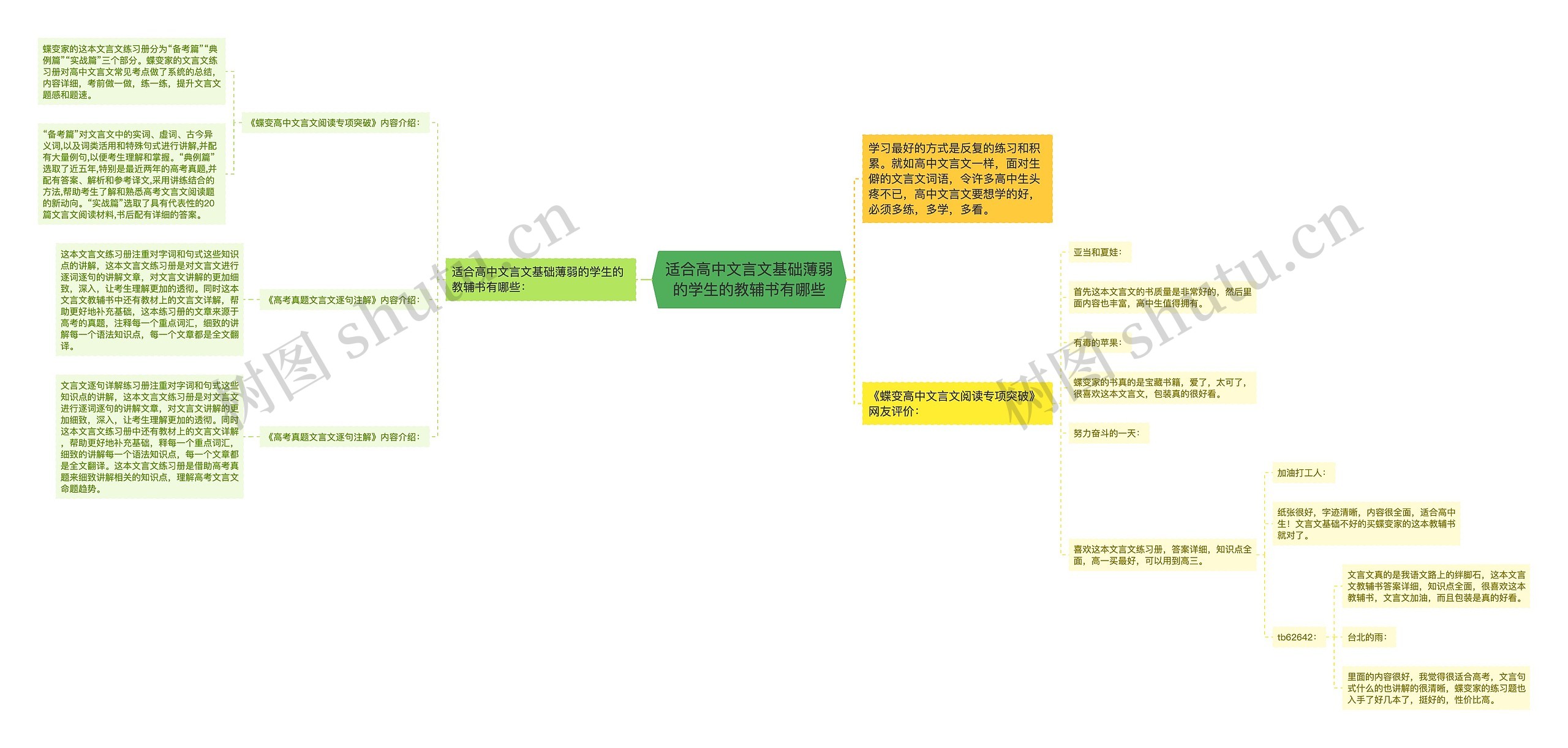 适合高中文言文基础薄弱的学生的教辅书有哪些思维导图