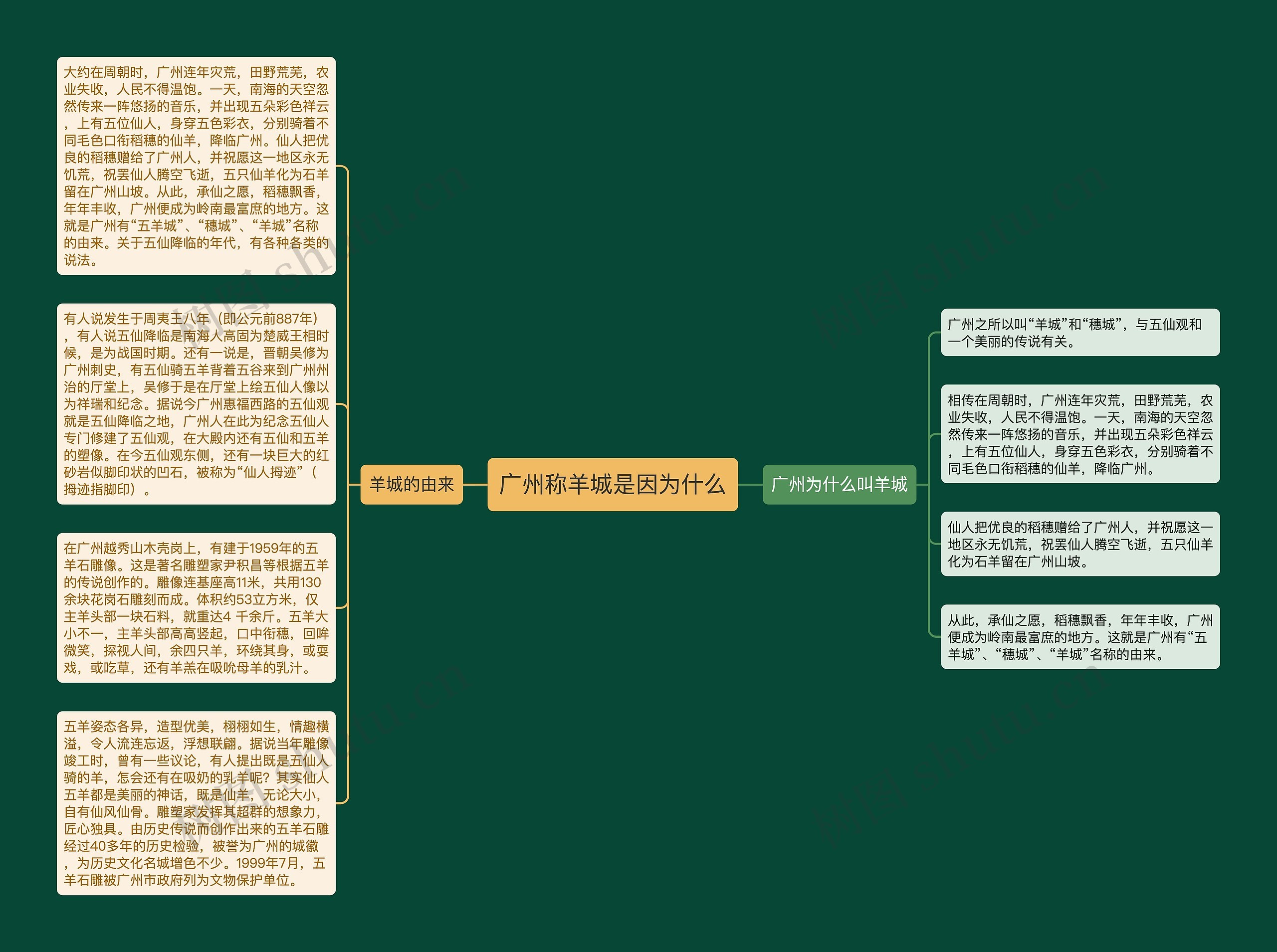 广州称羊城是因为什么