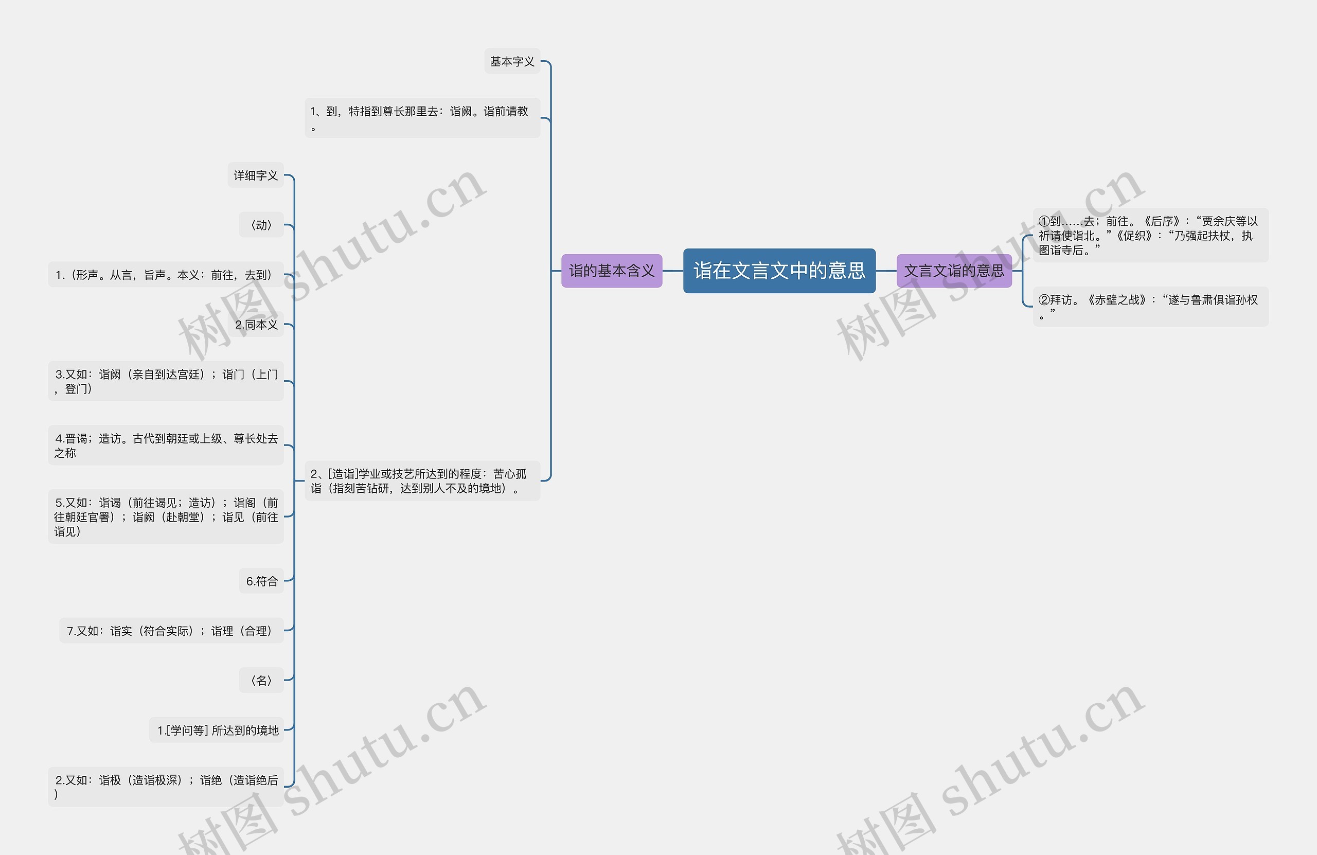 诣在文言文中的意思思维导图