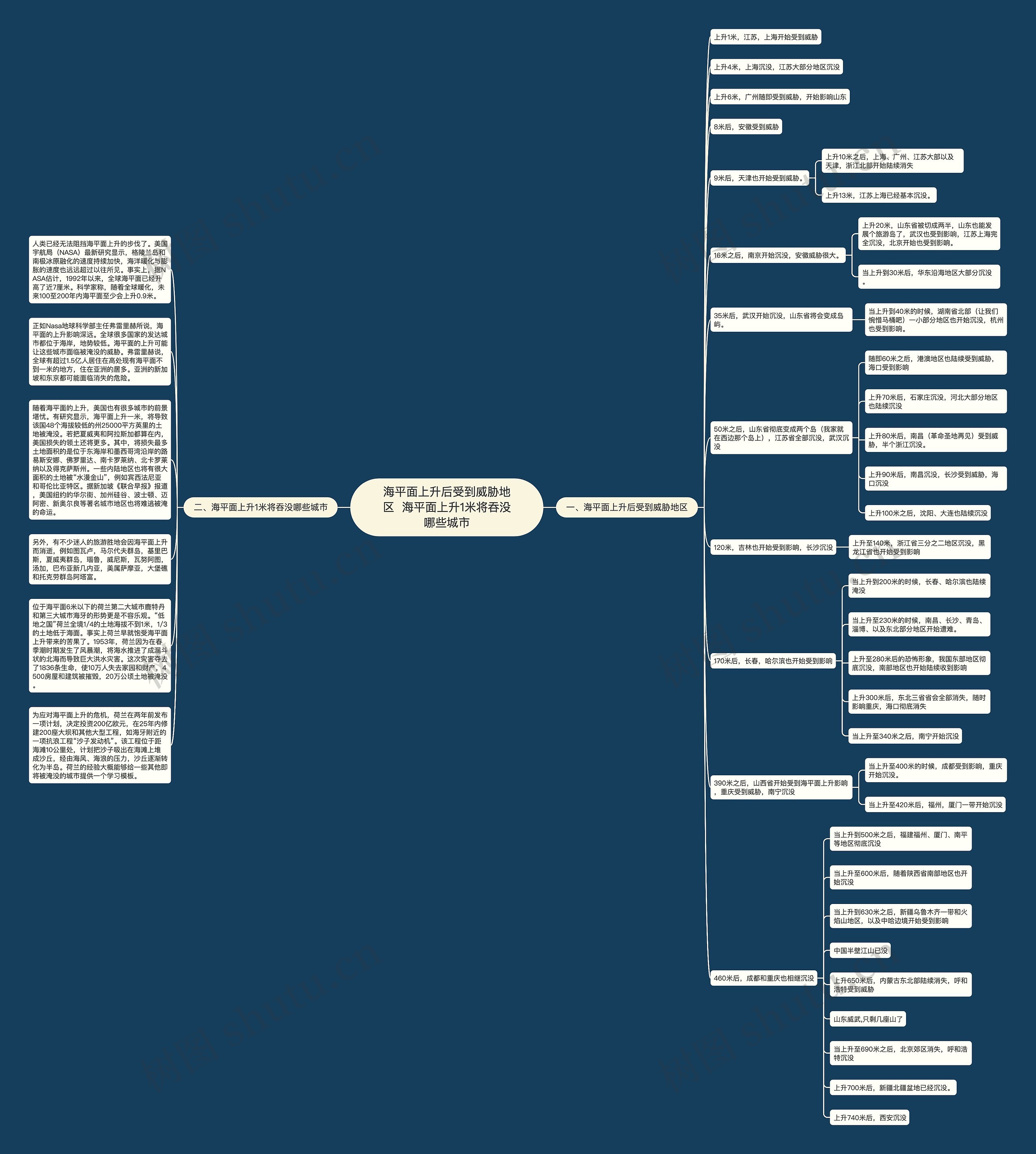 ​海平面上升后受到威胁地区  海平面上升1米将吞没哪些城市思维导图