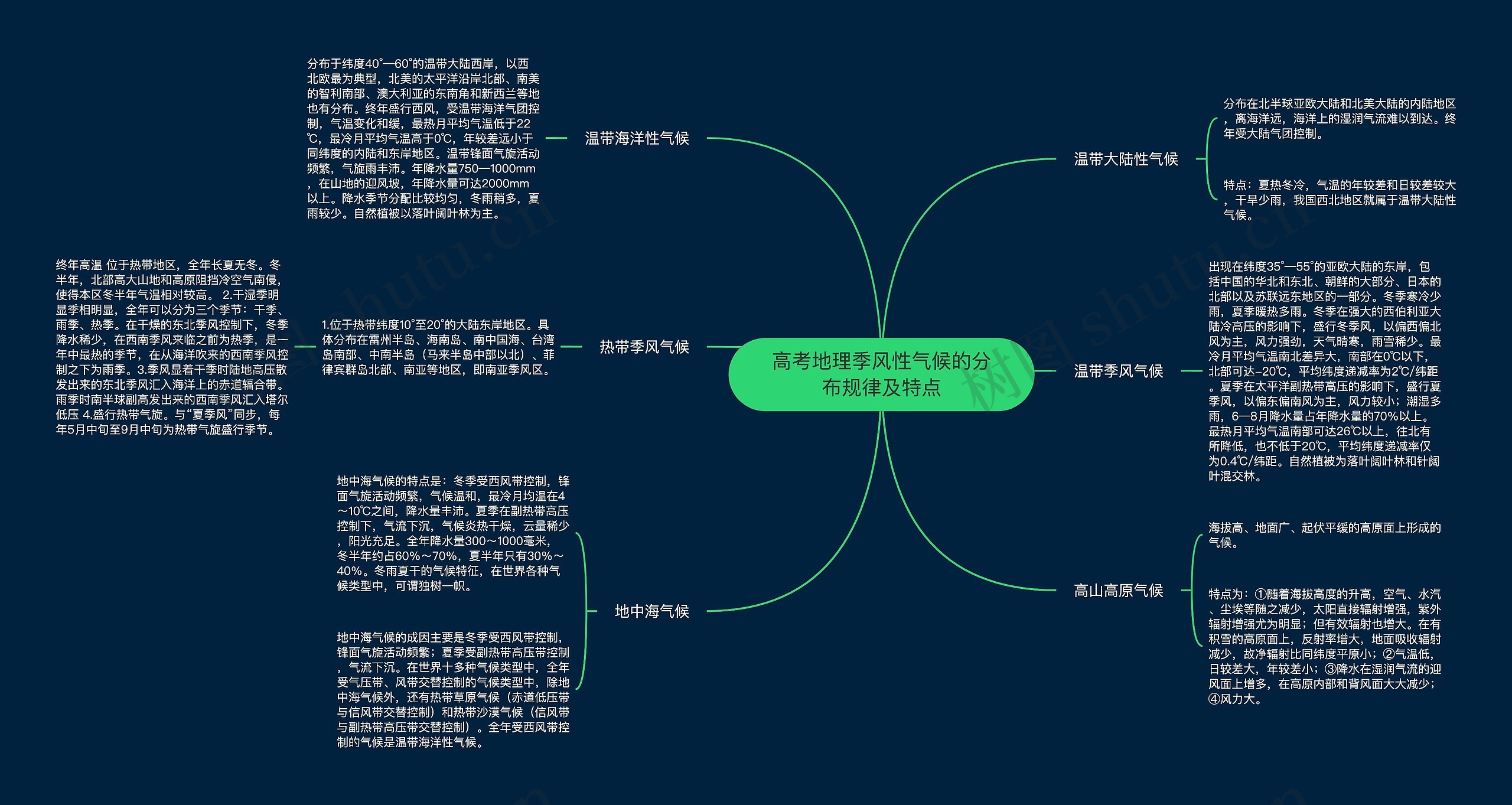 高考地理季风性气候的分布规律及特点思维导图