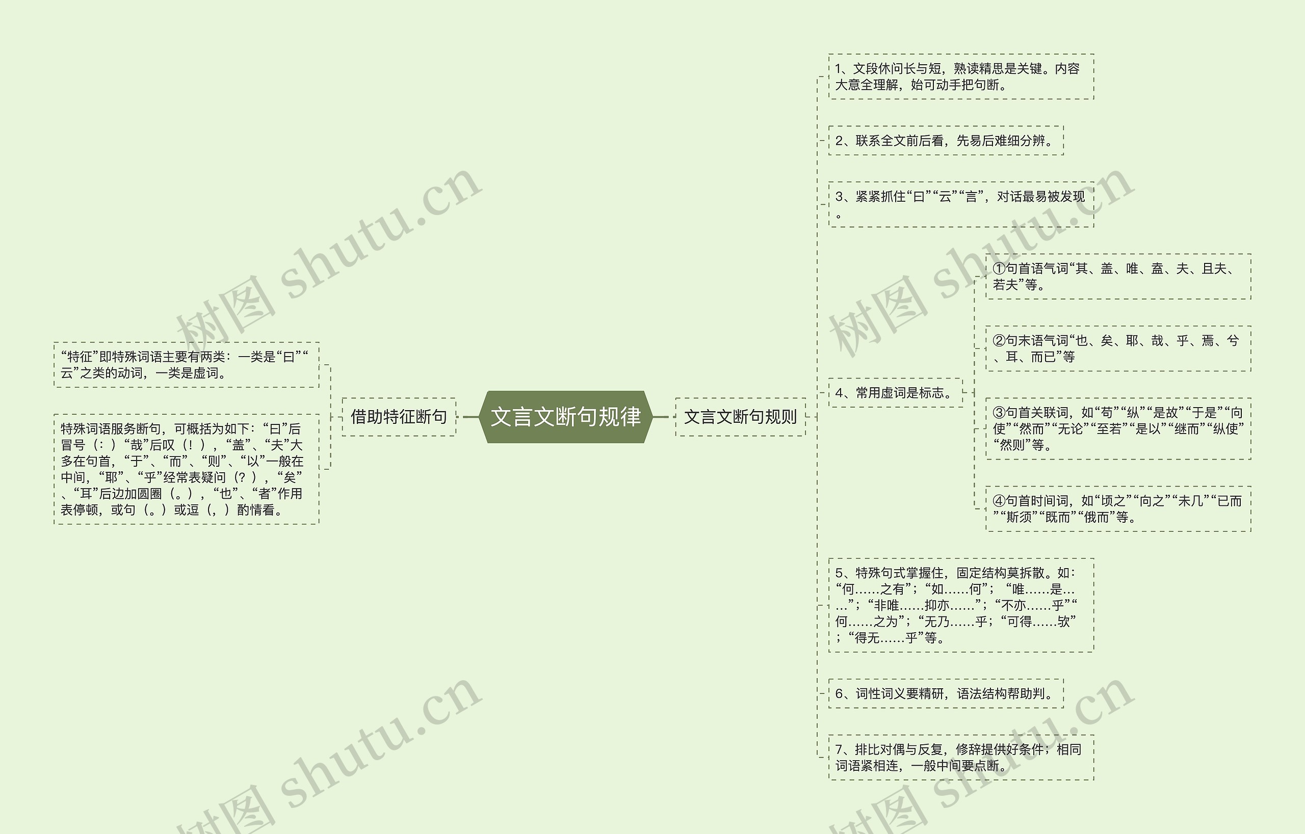 文言文断句规律思维导图